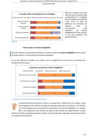 Evaluation croisée des programmes LEADER 2007 
12 septembre 2014 
Les projets aidés correspondent 
correspondent-ils à la stratégie ? 
Oui, tout à fait Oui, plutôt Non, pas vraiment 
GAL Pays du Ruffécois 
GAL Pays Sud Charente 
Figure 37 
3 
3 
3 
3 
GAL Pays Charente 
Limousine 
GAL Pays Horte et 
Tardoire 
2007-2013 de la Charente - Rapport final 
Non, pas du tout Sans avis 
9 
11 
7 
15 
Fiches actions et critères d’éligibilité 
: 
1 
2 
1 
1 
4 
Pour être financé, un projet doit répondre à un certain nombre de 
les fiches actions. Ils sont nombreux et parfois complexes. 
86% des membres des GAL 
estiment que les projets aidés 
correspondent à la stratégie. 
Seuls 4 membres 
« sans avis 
Ruffécois. Ces membres ont 
répondu qu’ils ne 
connaissaient 
vraimen 
d’éligibilité des fiches actions, 
ce qui peut expliquer leur 
positionnement. 
ns » en Pays du 
vraiment » les critères 
critères d’éligibilité 
tions. ont répondu 
« pas 
contenus dans 
Au vu des réponses recueillies, ces critères sont en majorité bien connus par les membres des 
Groupes d’Action Locale : 
Connaissez 
Connaissez-vous bien les critères d'éligibilité ? 
Oui, tout à fait 
Oui, plutôt Non, pas vraiment Non, pas du tout 
GAL Pays Charente Limousine 
GAL Pays Horte et Tardoire 
GAL Pays du Ruffécois 
GAL Pays Sud Charente 
2 
3 
1 
Figure 38 (En nombres de réponses obtenues par 
Pays) 
12 
9 
7 
15 
5 
5 
Le GAL de Charente Limousine a créé un « 
peut expliquer le fort nombre de réponses positives venant de ses membres 
sur 13 ont répondu qu’ils connaissaient « 
bleu » est à disposition des membres du GAL lors des Comités de 
classeur bleu » répertoriant ces critères, ce qui 
: 12 membres 
plutôt bien » les critères d’éligibilité. Le « 
éligibilité. classeur 
rogrammation. Programmation. Ce type 
d’outil de synthèse apparaît nécessaire aux GAL, c’est une demande exprimée notamment en Horte 
et Tardoire et Sud Charente : 
56 
1 
3 
 