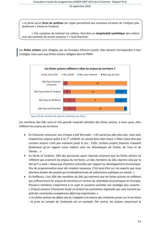Evaluation croisée des programmes LEADER 2007 
« Je pense qu'un livret de synthèse 
facilement » (Horte et Tardoire) 
des règles permettrait aux nouveaux arrivants de s'intégrer plus 
« Très complexe de maitrise 
avec des exemples de projets soutenus ? 
2007-2013 de la Charente - Rapport final 
12 septembre 2014 
des critères 
Les fiches actions sont rédigées par les Groupes d’Action Locale, elles doivent correspondre à leur 
stratégie, mais aussi aux fiches actions rédigées dans le PDRH. 
Les fiches actions reflètent 
Oui, tout à fait 
GAL Pays Charente 
Limousine 
GAL Pays Horte et Tardoire 
GAL Pays du Ruffécois 
GAL Pays Sud Charente 
reflètent-t-elles les enjeux du territoire ? 
Oui, plutôt Non, pas vraiment Non, pas du tout 
Figure 39 (En nombres de réponses obtenues 
par Pays) 
Les membres des GAL sont en très grande majorité satisfait 
reflètent les enjeux du territoire. 
satisfaits des fiches actions, à leurs yeux, elles 
· En Charente Limousine une critique a été formulée 
: « On aurait pu aller plus loin, mais avec 
er LEADER, on saurait faire bien mieux !! Mais il faut dire que 
l'expérience acquise grâce à ce 1 
certains acteurs n'ont pas vraiment joués le jeu… Enfin, certains projets financés n'avaient 
finalement qu'un rapport assez indirect avec les thématiques de l'arbre, de l'e 
l'herbe... » 
l'eau et de 
· En Horte et Tardoire, 19% des personnes ayant répondu estiment que les fiches actions ne 
reflètent pas vraiment les enjeux du territoire, un des membres du GAL exprime cela par le 
fait qu’il y avait « beaucoup eaucoup d'actions culturelles par pa 
rapport au développement économique. 
Peu de programmation pour des emplois nouveaux. C'est peut 
devrions étudier des projets qui ne bénéficient pas de subventions publiques en amont. 
· En Ruffécois, c’est 20% des membres du 
peut-être sur ces aspects que nous 
GAL qui estiment que les fiches actions ne reflètent 
pas suffisamment les enjeux du territoire en termes de retombées économiques et d’emploi. 
Plusieurs membres s’expriment à ce sujet et auraient souhaité une stratégie plus ouverte : 
« [Il faut] soutenir l'économie locale en évitant les contraintes régionales qui vont souvent au 
delà des contraintes européennes déjà trop importantes 
». 
« Les fiches actions du début ont du s'adapter à la nature des initiatives prises sur le territoire 
: la prise en compte de l'artisanat est un exemple. Par contre, les actions concernant le 
1 
2 
3 
4 
12 
11 
9 
14 
) 
maitriser les critères. Peut-être un récapitulatif synthétique 
» (Sud Charente) 
57 
r » 
au- 
3 
3 
1 
 
