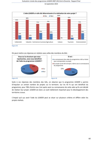 Evaluation croisée des programmes LEADER 2007 
81% 
L'aide LEADER a-t 
t-elle été déterminante à la réalisation de votre projet ? 
Oui Non 
71% 74% 
29% 26% 
Collectivité Industrie Commerce et services 
Figure 42 
88% 
19% 
12% 
100% 
0% 
Agriculture Culture Tourisme 
On peut mettre ces réponses en relation avec celles des membres du GAL 
Vous ou la structure que vous 
représentez, avez-vous bénéficié 
de l'aide du programme LEADER ? 
Figure 43 
43% 
57% 
92% 
8% 
71% 
29% 
Environnement 
La connaissance des aides du programme a été un levier 
pour entreprendre ce projet. 
Ce projet aurait été entrepris même sans la connaissance 
du programme. 
22% 
Si oui : 
Oui 
Non 78% 
Suite à ces réponses des membres des GAL, on observe que le programme LEADER a permis 
d’impulser un certain nombre de projets sur le territoire. 
programme, pour 78% d’entre eux c’est après avoir eu connaissance de cette aid 
de réaliser leur projet. LEADER 
territoires ruraux. 
L’impact qu’a pu avoir l’aide du LEADER 
projets réalisés. 
2007-2013 de la Charente - Rapport final 
12 septembre 2014 
: 
Figure 44 
Sur les 43 % qui ont bénéficié du 
est donc un outil réellement important pour le déve 
peut se situer sur plusieurs critères et 
60 
aide qu’ils ont décidé 
développement des 
diffère selon les 
 