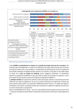 Evaluation croisée des programmes LEADER 2007 
2007-2013 de la Charente - 
12 septembre 2014 
Rapport final 
L'aide apportée par le programme LEADER a eu un impact sur : 
Projets de services à la population 
Projets culturels et touristiques 
Projets réalisés par des micro-entreprises 
non-agricoles 
Projets agricoles 
(diversification, production, etc) 
Projets de préservation et valorisation du 
patrimoine naturel 
La qualité du projet ? 
L'envergure du projet ? 
Le développement du réseau 
(partenaires, relations professionnelles) ? 
La prise en compte du développement 
durable ? 
La prise en compte de l'handicap ? 
Les méthodes et techniques de travail ? 
La consolidation de la trésorerie ? 
La politique tarifaire ? 
0% 10% 20% 30% 40% 50% 60% 
Projets de 
préservation et 
valorisation du 
patrimoine 
naturel 
Figure 45 (En pourcentages par type de projets) 
Projets agricoles 
(diversification, p 
roduction, etc) 
Projets réalisés 
par des micro-entreprises 
non-agricoles 
70% 80% 90% 100% 
Projets culturels 
et touristiques 
20% 22% 19% 
18% 16% 14% 
14% 11% 7% 
16% 12% 15% 
5% 6% 9% 
10% 11% 12% 
16% 14% 17% 
2% 7% 7% 
Projets de 
services à la 
population 
19% 36% 
19% 21% 
9% 1% 
11% 15% 
9% 10% 
7% 1% 
17% 16% 
9% 1% 
L’aide LEADER a principalement un impact sur la qualité des projets ainsi que leur envergure 
intervient donc principalement au niveau de l’amélioration du projet réalisé, e 
du projet de rendre celui-ci plus ambitieux. 
de nouvelles méthodes sont également bien présents. 
au niveau de la prise en compte 
reproche au programme LEADER de ne pas avoir aidé cet aspect de son projet à la question 
qu'un aspect de votre projet n'a pas pu être ai 
La politique tarifaire des organismes mettant en place des projets culturels ou touristiques peut être 
influencée par l’aide du programme. Ce qui est un aspect intéressant du programme, la baisse des 
tarifs pouvant advenir grâce à la subvention LEADER permettant d’ouvrir à u 
manifestions concernées. La politique tarifaire des entreprise 
un certain impact grâce au programme. 
Quant au développement du réseau 
– c’est pour les projets de préservation et valorisation du patrimoine naturel que l’impact apparaît le 
plus. 
elle permet au porteur 
L’amélioration des techniques de travail et l’exp 
En revanche, on constate un très faible impact 
du handicap, toutes catégories confondues. Un bénéficiaire 
aidé par le programme LEADER ? ». 
un public plus large les 
entreprises et organismes agricoles connaî 
– qui est l’un des objectifs clefs du programme (voir par 
61 
envergure. Elle 
lle l’exploration 
, « est-ce 
n s connaît aussi 
partie 4.4.2) 
 