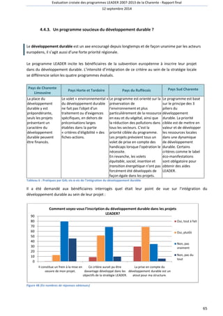 Evaluation croisée des programmes LEADER 2007 
4.4.3. Un programme soucieux du développement durable 
Le développement durable est un 
européens, il s’agit aussi d’une forte priorité régionale. 
Le programme LEADER incite les bénéficiaires de 
dans du développement durable. L’intensité d’intégration de ce critère au sein de la stratégie locale 
se différencie selon les quatre programmes évalués. 
Pays de Charente 
Limousine 
Pays Horte et Tardoire 
La place du 
développement 
durable y est 
prépondérante, 
seuls les projets 
présentant un 
caractère du 
développement 
durable peuvent 
être financés. 
Le volet « environnemental 
du développement d 
ne fait pas l'objet d'un 
traitement ou d'exigences 
spécifiques, 
préconisation 
établies dans la partie 
« critères d'éligibilité 
fiches-actions. 
Tableau 6 : Pratiques par GAL vis-à-vis de l'intégration du développement durable 
Il a été demandé aux bénéficiaires interrogés quel 
développement durable au sein de leur projet 
90 
80 
70 
60 
50 
40 
30 
20 
10 
0 
Comment voyez-vous l'inscription du développement durable dans les projets 
Il constitue un frein à la mise en 
oeuvre de mon projet. 
Ce critère aurait pu être 
davantage développé dans les 
objectifs de la stratégie LEADER. 
Figure 48 (En nombres de réponses obtenues 
2007-2013 de la Charente - 
12 septembre 2014 
? 
axe encouragé depuis longtemps et de façon unanime par les acteurs 
la subvention européenne à inscrire leur projet 
nt Pays du Ruffécois 
» 
durable 
, en dehors de 
préconisations larges 
» des 
Le programme est orienté sur la 
préservation de 
l'environnement et plus 
particulièrement de la ressource 
en eau et du végétal, ainsi que 
la réduction des pollutions dans 
tous les secteurs. C'est la 
priorité ciblée du programme. 
Les projets prévoient tous un 
volet de prise en compte des 
handicaps lorsque l'opération le 
nécessite. 
En revanche, les volets 
équitable, social, insertion et 
transition énergétique n'ont pas 
forcément été développés de 
façon égale dans les projets. 
était leur point de vue sur l’intégration du 
: 
obtenues) 
La prise en compte du 
développement durable est un 
atout pour ma structure. 
LEADER? 
Rapport final 
65 
Pays Sud Charente 
Le programme est basé 
sur le principe des 3 
piliers du 
développement 
durable. La priorité 
ciblée est de mettre en 
valeur et de développer 
les ressources locales 
dans une dynamique 
de développement 
durable. Certains 
critères comme le label 
éco-manifestations 
sont obligatoire pour 
obtenir des aides 
LEADER. 
Oui, tout à fait 
Oui, plutôt 
Non, pas 
vraiment 
Non, pas du 
tout 
 
