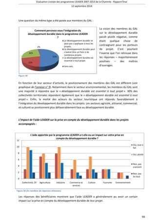 Evaluation croisée des programmes LEADER 2007 
2007-2013 de la Charente - 
12 septembre 2014 
Une question du même type a été posée aux membres du GAL 
Figure 49 
Comment percevez 
développement durable dans le programme LEADER 
51% 
26% 
21% 
2% 
: 
La vision des membres du GAL 
sur le développement durable 
paraît plutôt négative, comme 
étant quelque chose de 
contraignant pour les porteurs 
de projet. C’est pourtant 
l’inverse que l’on ret 
les réponses 
positives 
d’ouvrages. 
En fonction de leur secteur d’activité, le positionnement des membres des GAL est différent ( 
graphique de l’annexe n° 9). ). Notamment dans le secteur environnemental, les membres du GAL sont 
une majorité à répondre que le « 
développement durable est essentiel à tout projet 
collectivités territoriales répondent également que le « 
projet ». Enfin, la moitié des acteurs du secteur touristique ont répondu favorablement à 
l’intégration du développement durable dans les projets. Les secteurs agricole, artisanal, commer 
et culturel se positionnent plus défavorablement face au développement durable. 
développement durable est essentiel à tout 
n ent L’impact de l’aide LEADER sur la prise en compte du développement durable 
accompagnés : 
12 
10 
8 
6 
4 
2 
0 
L'aide apportée par le programme LEADER a 
a-t-elle eu un impact sur votre prise en 
compte du développement durable ? 
Collectivité, EP Agriculture Industrie 
Figure 50 (En nombres de réponses obtenues) 
dans l 
Les réponses des bénéficiaires montrent que l’aide LEADER a généralement pu avoir un certain 
impact sur la prise en compte du développement durable de leur pro 
projet. 
percevez-vous l'intégration du 
? 
Le développement durable ne 
peut pas s'appliquer à tous les 
projets. 
Le développement durable peut 
s'avérer être un frein à de 
nombreux projets. 
Le développement durable est 
essentiel à tout projet. 
Sans avis. 
Commerce et 
services 
Culture Tourisme 
Rapport final 
66 
ant retrouve dans 
– majoritairement 
– des maîtres 
voir 
pement ». 30% des 
commercial, 
les projets 
Environnement 
Oui, tout à 
fait 
Oui, plutôt 
Non, pas 
vraiment 
Non, pas 
du tout 
 