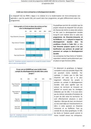 Evaluation croisée des programmes LEADER 2007 
2007-2013 de la Charente - 
12 septembre 2014 
L’aide aux micro-entreprises et développement durable 
Le dispositif 312 du PDRH « Appui à la création et à la modernisation de micro 
agricoles », que les quatre GAL ont ouvert dans leur programme, est géré différemment selon les 
programmes. 
Votre projet a-t-il mis en place des actions en lien 
avec le développement durable ? 
0% 20% 
36% 
Pays Charente Limousine 
Pays Horte et Tardoire 
Pays du Ruffécois 
Pays Sud Charente 
40% 60% 80% 100% 
Figure 51 : Graphique prenant uniquement en compte les projets réalisés 
dans le cadre du dispositif 312 
Si oui, est-ce LEADER qui vous incité à tenir 
compte du développement durable dans votre 
projet ? 
0% 20% 
50% 
40% 
33% 
Pays Charente 
Limousine 
Pays Horte et 
Tardoire 
Pays du 
Ruffécois 
Pays Sud 
Charente 
40% 60% 80% 
Figure 52 : Graphique prenant uniquement en compte les projets réalisés 
dans le cadre du dispositif 312 
: 
Ce graphique permet de constater que les 
projets relevant du dispositif 312 ont plus 
de chances de mettre en pl 
en lien avec le développement durable 
lorsqu’ils sont réalisés dans le cadre des 
programmes de Charente 
du Ruffécois, ceux 
développement durable dans les 
conditions d’accès à l’aide 312 
Sud Charente propose quant à lui une 
bonification aux porteurs de projet qui 
prennent en compte le développement 
durable. 
Les entreprises du Pays Horte et Tardoire 
cependant mettent particulièrement peu 
en place ce type d’actions (36%). 
En observant ce graphique, la logique 
constatée à celui qui précède 
est pourtant moins évidente. Par 
exemple, il s’avère que le GAL Sud 
Charente est celui qui a le plus 
largement influencé les projets à 
prendre en compte 
durable. Cela peut signifier que les 
acteurs du territoire se trouvent en 
général en accord avec 
élaborées par les GAL. Il n’y aura donc 
pas les mêmes nécessités d’incitation de 
la part du GAL selon les territoires. 
sont effectivement plusieurs à avoir 
répondu « Non pas du tout, ma structure 
ou moi avait déjà ces investissements en 
tête » à cette question en Charente 
Limousine et au Rufféc 
constat de ces deux graphiques, le GAL 
de Horte et Tardoire paraît comme le 
moins incitatif envers les entreprises. 
80% 
100% 
70% 
71% 
Rapport final 
67 
micro-entreprises non 
place des actions 
Charente-Limousine et 
, ceux-ci plaçant le respect du 
312. Le GAL 
ente (Figure 44) 
arente le développement 
les stratégies 
Ils 
Ruffécois. Face au 
 