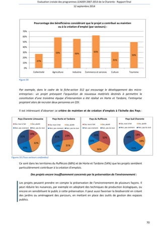 Evaluation croisée des programmes LEADER 2007 
70% 
60% 
50% 
40% 
30% 
20% 
10% 
0% 
Figure 54 
2007-2013 de la Charente - 
12 septembre 2014 
Pourcentage des bénéficiaires considérant que le projet a contribué au maintien 
27% 
ou à la création d'emploi (par secteurs) : 
59% 
Collectivité Agriculture 
50% 
Tourisme 
Par exemple, dans le cadre de la fiche 
entreprises : un projet prévoyant l’acquisition de nouveaux matériels destinés à permettre la 
constitution d’une troisième équipe d’intervention 
projetant alors de recruter deux personnes en CDI. 
Il est intéressant d’observer ce 
Pays Charente Limousine 
Oui, tout à fait Oui, plutôt 
Non, pas vraiment Non, pas du tout 
14% 
32% 
31% 
23% 
Figures 55 (Tous secteurs confondus) 
fiche-action 312 qui encourage le développement des micro 
critère de maintien et de création d’emplois à l’échelle des Pays 
Pays Horte et Tardoire 
Oui, tout à fait 
Non, pas vraiment 
31% 
15% 
a été réalisé en Horte et Tardoire, l’en 
Oui, plutôt 
Non, pas du tout 
Pays du Ruffécois 
Oui, tout à fait Oui, plutôt 
Non, pas vraiment Non, pas du tout 
16% 
Pays Sud Charente 
Oui, tout à fait Oui, plutôt 
Non, pas vraiment Non, pas du tout 
18% 
18% 
31% 
Ce sont dans les territoires es du Ruffécois (68%) et de Horte et Tardoire (54%) que les projets semblent 
particulièrement contribuer à la création d’emplois. 
Des projets encore insuffisamment concernés par la préservation de l’environnement 
Les projets peuvent prendre en compte 
la préservation de l’environnement de plusieurs façons. 
peut réduire les nuisances, par exemple en adoptant des techniques de production écologiques, ou 
encore en sensibilisant le public à cette préservation. 
Il peut aussi favoriser la biodiversité en c 
des jardins ou aménageant des parcours, en mettant en place des outils de gestion des espaces 
publics. 
56% 
63% 
31% 
Industrie Commerce et services Culture 
23% 
31% 
32% 
36% 
16% 
Rapport final 
70 
micro-prévoyant 
l’entreprise 
: 
: 
Il 
créant 
33% 
 