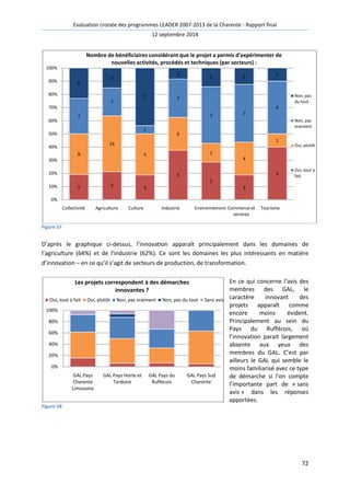 Evaluation croisée des programmes LEADER 2007 
100% 
90% 
80% 
70% 
60% 
50% 
40% 
30% 
20% 
10% 
Figure 57 
6 
7 
8 
Nombre de bénéficiaires considérant que le projet a permis d'expérimenter de 
nouvelles activités, procédés et techniques (par secteurs) : 
5 
7 
14 
D’après le graphique ci-dessus, l’innovation 
l’agriculture (64%) et de l’industrie (62%). Ce sont le 
d’innovation – en ce qu’il s’agit de secteurs de production, de transformation 
Oui, tout à fait Oui, plutôt Non, pas vraiment 
100% 
80% 
60% 
40% 
20% 
Figure 58 
5 7 
0% 
Collectivité Agriculture 
0% 
Les projets correspondent à des démarches 
GAL Pays 
Charente 
Limousine 
innovantes ? 
GAL Pays Horte et 
Tardoire 
2007-2013 de la Charente - Rapport final 
12 septembre 2014 
1 
4 
1 
apparaît principalement dans les domaines de 
les domaines les plus intéressants en matière 
transformation. 
En ce qui concerne l’avis des 
membres des GAL, le 
caractère innovant des 
projets 
encore moins évident. 
Principalement au sein du 
Pays du Ruffécois, où 
l’innovation parait largement 
absente aux yeux des 
membres du GAL. C’est par 
ailleurs le GAL qui semble le 
moins famili 
de démarche si l’on compte 
l’importante part 
avis » dans les réponses 
apportées. 
3 
9 
2 
3 
5 
6 
1 
4 
1 
7 
3 7 
7 
2 
1 2 
Culture Industrie Environnement Commerce et 
services 
Non, pas du tout Sans avis 
GAL Pays du 
Ruffécois 
GAL Pays Sud 
Charente 
72 
s apparaît comme 
familiarisé avec ce type 
de « sans 
4 
Tourisme 
Non, pas 
du tout 
Non, pas 
vraiment 
Oui, plutôt 
Oui, tout à 
fait 
 