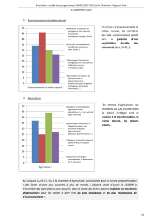 Evaluation croisée des programmes LEADER 2007-2013 de la Charente - Rapport final 
12 septembre 2014 
75 
2- Environnement et milieu naturel 
En termes d’environnement et 
milieu naturel, les membres 
des GAL s’orienteraient plutôt 
vers la garantie d’une 
exploitation durable des 
ressources (eau, forêt…). 
50 
45 
40 
35 
30 
25 
20 
15 
10 
5 
0 
Environnement et milieu naturel : 
3- Agriculture 
En termes d’agriculture, les 
membres du GAL orienteraient 
la future stratégie vers le 
soutien à la transformation, la 
vente directe, les circuits 
courts… 
Préserver et valoriser les 
paysages et sites naturels 
(continuités 
écologiques, bocages, haies 
…). 
Garantir une exploitation 
durable des ressources 
(eau, forêts…). 
Développer l'autonomie 
énergétique en valorisant les 
différentes sources 
d'énergies locales. 
Sensibiliser les acteurs du 
territoire dans la 
préservation de la 
biodiversité (plan de gestion 
écologique, techniques 
alternatives…). 
50 
45 
40 
35 
30 
25 
20 
15 
10 
5 
0 
Agriculture : 
Soutenir la diversification 
agrciole (cultures 
spécialisées…) et non agricole 
(agri-tourisme). 
Développer la fomation et 
l'expérimentation aux 
nouvelles pratiques 
(agriculture de 
précision, agro-foresteries…). 
Soutenir la transformation, la 
vente directe, les circuits-courts… 
Favoriser les énergies 
renouvelables, la valorisation 
de la biomasse. 
M. Jacques AUPETIT, élu à la Chambre d’Agriculture, souhaiterait pour la future programmation 
« des fiches actions plus ouvertes à plus de monde. L’objectif serait d’ouvrir le LEADER à 
l’ensemble des agriculteurs pour pouvoir, dans le cadre des fiches actions englober un maximum 
d’agriculteurs pour les inciter à aller vers du plus écologique et du plus respectueux de 
l’environnement. » 
 