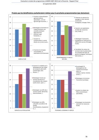Evaluation croisée des programmes LEADER 2007 
Projets que les bénéficiaires souhaiteraient réaliser pour la prochaine programmation 
35 
30 
25 
20 
15 
10 
5 
0 
AGRICULTURE 
Soutenir la diversification 
agricole (cultures 
spécialisées...) et non 
agricole (agri 
Développer la formation et 
l'expérimentation aux 
nouvelles pratiques 
(agriculture de 
précision, agro 
foresteries...) 
Soutenir la 
transformation, la vente 
directe, les circuits courts... 
Favoriser les énergies 
renouvelables, la 
valorisation de la biomasse. 
30 
25 
20 
15 
10 
5 
0 
SERVICES A LA POPULATION 
Favoriser la mobilité par le 
développement de modes 
de transports alternatifs 
(covoiturage, voies 
douces...) 
Développer l'accès aux 
services de base et la 
mutualisation des moyens 
(santé, loisirs, sport...) 
Développer une offre de e 
services (santé, démarches 
administratives...) 
Développer une offre 
culturelle accessible et de 
qualité 
(manifestations, équipemen 
ts...) 
2007-2013 de la Charente - Rapport final 
12 septembre 2014 
agri-tourisme...) 
agro-foresteries...) 
e-services 
40 
35 
30 
25 
20 
15 
10 
5 
0 
ENVIRONNEMENT ET MILIEU 
NATUREL 
45 
40 
35 
30 
25 
20 
15 
10 
5 
0 
TOURISME, ECONOMIE ET EMPLOI 
(par domaines): 
Préserver et valoriser les 
paysages et sites naturels 
(continuités 
écologiques, bocages, haies...) 
Garantir une exploitation 
durable des ressources 
(eau, forêts...) 
Développer l'autonomie 
énergétique en valorisant les 
différentes sources d'énergies 
locales. 
Sensibiliser les acteurs du 
territoire dans la préservation 
de la biodiversité (plan de 
gestion écologique, techniques 
alternatives...) 
Accompagner le 
développement de 
l'activité économique 
(aide à la 
création, reprise, investiss 
ement...) 
Développer et structurer 
l'économie touristique. 
Soutenir la création de 
filières économiques 
spécialisées. 
Développer une économie 
valorisant les ressources 
locales. 
78 
 