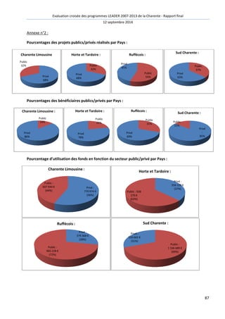 Evaluation croisée des programmes LEADER 2007 
Annexe n°2 : 
Pourcentages des projets publics/privés réalisés par Pays 
Charente Limousine 
Privé 
68% 
Public 
32% 
Horte et Tardoire : 
Privé 
68% 
Pourcentages des bénéficiaires publics/privés par Pays 
Charente Limousine : 
Public 
14% 
Privé 
86% 
Horte et Tardoire : 
Privé 
78% 
Ruffécois : 
Pourcentage d’utilisation des fonds en fonction du secteur public/privé 
Charente Limousine : 
Public : 
607 944 € 
(44%) 
Privé : 
379 368 
(28%) 
Ruffécois : 
Public : 
965 228 € 
(72%) 
2007-2013 de la Charente - 
12 septembre 2014 
: 
: 
Rapport final 
par Pays 
Public 
32% 
Public 
55% 
Privé 
45% 
Ruffécois : 
Public 
22% 
Public 
31% 
Privé 
69% 
Privé : 
779 974 € 
(56%) 
Public : 928 
270 € 
(63%) 
Horte et Tardoire : 
€ 
Privé : 
520 665 € 
(31%) 
Sud Charente : 
87 
r : 
Sud Charente : 
Public 
37% 
Privé 
63% 
Sud Charente : 
Privé 
: 
85% 
Public 
15% 
Privé : 
556 129 € 
(37%) 
Public : 
1 166 689 € 
(69%) 
 