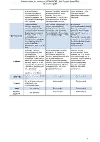 Evaluation croisée des programmes LEADER 2007-2013 de la Charente - Rapport final 
12 septembre 2014 
9 
hébergement varié, 
territoire animé avec le 
Festival de Confolens de 
renommée mondiale. De 
nombreux projets émergent 
sur le territoire. 
en matière d’accueil, manque de 
professionnalisation, déficit 
qualitatif surtout pour 
l’hébergement de groupe, offre 
d’activités ludiques et de plein 
nature encore insuffisante. 
mieux. Compléter l’offre 
d’activités ludiques. 
Développer l’hébergement 
de groupe. 
Environnement 
Un environnement 
préservé, des activités 
économiques peu nuisibles 
à l’environnement. Maintien 
des prairies, omniprésence 
de bonne qualité de l’eau, 
territoire bocager 
d’exception dans le paysage 
charentais. Fort potentiel 
productif des forêts, 
diversité de la faune et de la 
flore. 
Sites naturels remarquables peu 
connus, morcellement des 
parcelles boisées, menaces 
industrielles sur la qualité de 
l’eau, dégradation des paysages 
des prés et des bocages à l’ouest. 
Maintenir un 
environnement de qualité et 
l paysage de Charente 
Limousine. Promouvoir les 
sites naturels majeurs du 
territoire. 
Maintenir la ressource bois 
et la gérer de façon durable. 
Sensibiliser à des pratiques 
respectueuses de 
l’environnement. 
Economie 
Savoir-faire reconnus 
internationalement, deux 
axes moteurs du 
développement de l’activité 
économique : la RN 141 et la 
Vienne. Un tissu artisanal et 
industriel important lié aux 
ressources locales : tuileries, 
cartonneries, entreprises du 
bois… Services et 
commerces variés, biens 
répartis sur le territoire. 
La transmission aux nouvelles 
générations, le manque de 
boutiques de promotion du 
territoire, peu de communication 
sur les spécialités locales, 
concurrence internationale et 
nationale forte, concentration de 
l’activité économique, industries 
locales tributaires des grands 
groupes internationaux. 
Maintien du tissu 
économique de la Haute- 
Charente (RN 141). Réseau 
d’artisans commerçants à 
maintenir. Adapter la forêt à 
a demande sociétale : 
nouveaux débouchés, 
nouvelles utilisations. 
Favoriser les réseaux 
d’entreprises. 
Transports 
Territoire traversé par la RN 
141. 
Non renseigné Non renseigné 
Services 
Des services de proximités 
qui s’adaptent aux 
évolutions sociétales. 
Non renseigné Non renseigné 
Santé Non renseigné Non renseigné Non renseigné 
Energie - 
Non renseigné 
logement 
Non renseigné Non renseigné 
 