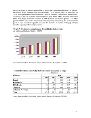 deficit as shown in graph 5 below since its production cannot meet its needs. As a result,
the United States imported 653 million Gallons (2471 million litres) of bioethanol in
2006, mainly from Brazil and other Latin American countries (table below). Furthermore,
according to the U.S. National Biodiesel Board (NBB News, 2008), biodiesel production
(80% from Soya) more than doubled in 2006 to reach 225 million gallons. The NBB
points out that since 2007, producers have been greatly affected by the increase in the
price of soya and other vegetable oils and this explains in part the wide gap between
installed capacity and actual production.

Graph 5: Bioethanol production and demand in the United States
(in millions of Gallons, Gallon= 3,785 l)


 6,000
 5,000
 4,000
 3,000
 2,000
 1,000
      0
            2002         2003        2004         2005         2006


Source: Renewable Fuels Association, Ethanol Industry Statistics, Washington, Dc 20001




Table 1: Bioethanol imports by the United States by country of origin
                                                 (Gallons)
Country                                                    Year
                                        2002      2003       2004     2005                2006
Brazil                                      0         0       90.3     31.2              433.7
Costa Rica                                 12      14.7       25.4     33.4               35.9
El Salvador                               4.5       6.9        5.7     23.7               38.5
Jamaica                                    29      39.3       36.6     36.3               66.8
Trinidad & Tobago                           0         0          0       10               24.8
Total                                    45.5      60.9     159.9       135              653.3

Source: Renewable Fuels Association, Ethanol Industry Statistics, Washington, DC 20001




                                                                                           11
 