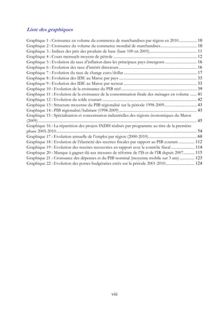viii
Liste des graphiques
Graphique 1 : Croissance en volume du commerce de marchandises par région en 2010................ 10 
Graphique 2 : Croissance du volume du commerce mondial de marchandises................................ 10 
Graphique 3 : Indices des prix des produits de base (base 100 en 2005).......................................... 11 
Graphique 4 : Cours mensuels moyens de pétrole .......................................................................... 12 
Graphique 5 : Evolution du taux d’inflation dans les principaux pays émergents ............................ 16 
Graphique 6 : Evolution des taux d’intérêt directeurs ..................................................................... 16 
Graphique 7 : Evolution du taux de change euro/dollar................................................................. 17 
Graphique 8 : Evolution des IDE au Maroc par pays ..................................................................... 33 
Graphique 9 : Evolution des IDE au Maroc par secteur ................................................................. 33 
Graphique 10 : Evolution de la croissance du PIB réel ................................................................... 39 
Graphique 11 : Evolution de la croissance de la consommation finale des ménages en volume ...... 41 
Graphique 12 : Evolution du solde courant .................................................................................... 42 
Graphique 13 : Structure moyenne du PIB régionalisé sur la période 1998-2009............................. 43 
Graphique 14 : PIB régionalisé/habitant (1998-2009)..................................................................... 43 
Graphique 15 : Spécialisation et concentration industrielles des régions économiques du Maroc
(2009)............................................................................................................................................. 45 
Graphique 16 : La répartition des projets INDH réalisés par programme au titre de la première
phase 2005-2010............................................................................................................................. 54 
Graphique 17 : Evolution annuelle de l’emploi par région (2000-2010)........................................... 60 
Graphique 18 : Evolution de l’élasticité des recettes fiscales par rapport au PIB courant .............. 112 
Graphique 19 : Evolution des recettes recouvrées en rapport avec le contrôle fiscal..................... 114 
Graphique 20 : Manque à gagner dû aux mesures de réforme de l’IS et de l’IR depuis 2007.......... 115 
Graphique 21 : Croissance des dépenses et du PIB nominal (moyenne mobile sur 3 ans) ............. 123 
Graphique 22 : Evolution des postes budgétaires créés sur la période 2001-2010.......................... 124 
 