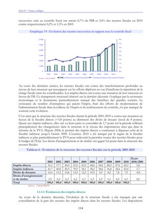 Partie IV : Finances publiques
114
recouvrées suite au contrôle fiscal ont atteint 0,7% du PIB et 3,4% des recettes fiscales en 2010
contre respectivement 0,2% et 1,3% en 2001.
Graphique 19 : Evolution des recettes recouvrées en rapport avec le contrôle fiscal
Au cours des dernières années, les recettes fiscales ont connu des transformations profondes au
niveau de leur structure qui renseignent sur les efforts déployés en vue d’améliorer la répartition de la
charge fiscale entre les contribuables. Les impôts directs ont connu une mutation de leur structure en
faveur de l’IS. Ce changement structurel observé sur la dernière décennie s’explique par la croissance
économique et le dynamisme particulièrement marqué des bénéfices des grandes sociétés. La
croissance du nombre d’entreprises qui paient l’impôt, fruit des efforts de modernisation de
l’administration fiscale dans la collecte de l’impôt et du renforcement du contrôle, n’a pas manqué de
soutenir cette évolution.
C’est ainsi que la structure des recettes fiscales durant la période 2001-2010 a connu une mutation en
faveur de la fiscalité directe (+5,8 points) au détriment des droits de douane (recul de 8 points).
Quant aux impôts indirects, elles ont vu leurs parts se consolider de 1,7 point sur la période reflétant
principalement des changements dans la structure et le niveau des importations ainsi que dans la
réforme de la TVA. Depuis 2004, le produit des impôts directs a commencé à dépasser celui de la
fiscalité indirecte jusqu’à l’année 2009. L’exercice 2010 a été marqué par le regain de la fiscalité
indirecte et plus particulièrement la TVA pour redevenir la première source des recettes fiscales pour
le budget de l’Etat. Les droits d’enregistrement et de timbre ont gagné 0,6 point dans la structure des
recettes fiscales.
Tableau 6 : Evolution de la structure des recettes fiscales sur la période 2001-2010
2001 2002 2003 2004 2005 2006 2007 2008 2009 2010
Ecart
2010/2001
Impôts directs 36,5 37,7 40,0 41,0 43,2 44,6 44,6 48,9 47,6 42,2 5,8
Impôts indirects 41,7 40,8 40,9 39,9 38,1 38,2 38,6 36,8 38,6 43,4 1,7
Droits de douanes 16,0 15,2 12,8 12,9 12,3 10,9 9,9 8,2 7,8 7,9 -8,0
Droits d'enregistrement
et de timbre 5,9 6,2 6,3 6,2 6,3 6,3 6,9 6,1 6,0 6,5 0,6
Total 100,0 100,0 100,0 100,0 100,0 100,0 100,0 100,0 100,0 100,0
Source : Calcul DEPF
1.1.1.1.Tendances des impôts directs
Au cours de la dernière décennie, l’évolution de la structure fiscale a été marquée par une
consolidation de la part des recettes des impôts directs dans les recettes fiscales. Les dispositions
0%
1%
1%
2%
2%
3%
3%
4%
4%
0
1 000
2 000
3 000
4 000
5 000
6 000
2001 2002 2003 2004 2005 2006 2007 2008 2009 2010
Contrôle fiscal (en millions Dh) Contrôle fiscal(en % des recettes fiscales)Source : Calcul DEPF
 