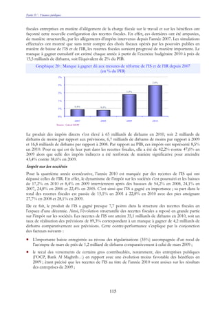 Partie IV : Finances publiques
115
fiscales entreprises en matière d’allégement de la charge fiscale sur le travail et sur les bénéfices ont
façonné cette nouvelle configuration des recettes fiscales. En effet, ces dernières ont été amputées,
de manière structurelle, par les allégements d’impôts intervenus depuis l’année 2007. Les simulations
effectuées ont montré que sans tenir compte des choix fiscaux opérés par les pouvoirs publics en
matière de baisse de l’IS et de l’IR, les recettes fiscales auraient progressé de manière importante. Le
manque à gagner cumulatif est estimé chaque année à partir de l’exercice budgétaire 2010 à près de
15,5 milliards de dirhams, soit l’équivalent de 2% du PIB.
Graphique 20 : Manque à gagner dû aux mesures de réforme de l’IS et de l’IR depuis 2007
(en % du PIB)
Le produit des impôts directs s’est élevé à 65 milliards de dirhams en 2010, soit 2 milliards de
dirhams de moins par rapport aux prévisions, 6,7 milliards de dirhams de moins par rapport à 2009
et 16,8 milliards de dirhams par rapport à 2008. Par rapport au PIB, ces impôts ont représenté 8,5%
en 2010. Pour ce qui est de leur part dans les recettes fiscales, elle a été de 42,2% contre 47,6% en
2009 alors que celle des impôts indirects a été renforcée de manière significative pour atteindre
43,4% contre 38,6% en 2009.
Impôt sur les sociétés
Pour la quatrième année consécutive, l’année 2010 est marquée par des recettes de l’IS qui ont
dépassé celles de l’IR. En effet, le dynamisme de l’impôt sur les sociétés s’est poursuivi et les baisses
de 17,2% en 2010 et 8,4% en 2009 interviennent après des hausses de 54,2% en 2008, 24,1% en
2007, 24,8% en 2006 et 22,4% en 2005. C’est ainsi que l’IS a gagné en importance ; sa part dans le
total des recettes fiscales est passée de 15,1% en 2001 à 22,8% en 2010 avec des pics atteignant
27,7% en 2008 et 28,1% en 2009.
De ce fait, le produit de l’IS a gagné presque 7,7 points dans la structure des recettes fiscales en
l’espace d’une décennie. Ainsi, l’évolution structurelle des recettes fiscales a reposé en grande partie
sur l’impôt sur les sociétés. Les recettes de l’IS ont atteint 35,1 milliards de dirhams en 2010, soit un
taux de réalisation des prévisions de 89,3% correspondant à un manque à gagner de 4,2 milliards de
dirhams comparativement aux prévisions. Cette contre-performance s’explique par la conjonction
des facteurs suivants :
• L’importante baisse enregistrée au niveau des régularisations (35%) accompagnée d’un recul de
l’acompte de mars de près de 1,2 milliard de dirhams comparativement à celui de mars 2009 ;
• le recul des versements de certains gros contribuables, notamment, des entreprises publiques
(l’OCP, Bank Al Maghrib…) en rapport avec une évolution moins favorable des bénéfices en
2009 ; étant précisé que les recettes de l’IS au titre de l’année 2010 sont assises sur les résultats
des entreprises de 2009 ;
0,4% 0,4%
1,4%
2,0%
0%
1%
1%
2%
2%
3%
2007 2008 2009 2010
Source : Calcul DEPF
 