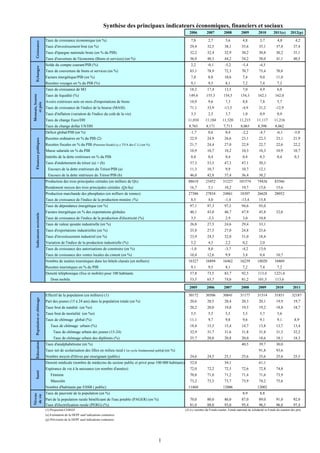 Synthèse des principaux indicateurs économiques, financiers et sociaux
2006 2007 2008 2009 2010 2011(e) 2012(p)
Taux de croissance économique (en %) 7,8 2,7 5,6 4,8 3,7 4,8 4,2
Taux d'investissement brut (en %) 29,4 32,5 38,1 35,6 35,1 37,8 37,4
Taux d'épargne nationale brute (en % du PIB) 32,2 32,4 32,9 30,2 30,8 30,2 31,1
Taux d'ouverture de l'économie (Biens et services) (en %) 36,9 40,3 44,2 34,2 38,0 41,1 40,5
Solde du compte courant/PIB (%) 2,2 -0,1 -5,2 -5,4 -4,5
Taux de couverture de biens et services (en %) 83,1 78,9 72,3 70,7 75,4 70,8
Facture énergétique/PIB (en %) 7,8 8,8 10,6 7,4 9,0 11,0
Recettes voyages en % du PIB (%) 9,1 9,5 8,1 7,2 7,4 7,2
Taux de croissance de M3 18,2 17,4 13,5 7,0 4,9 6,8
Taux de liquidité (%) 149,4 155,3 154,5 154,3 162,1 162,0
Avoirs extérieurs nets en mois d'importations de biens 10,9 9,6 7,3 8,8 7,8 5,7
Taux de croissance de l'indice de la bourse (MASI) 71,1 33,9 -13,5 -4,9 21,2 -12,9
Taux d'inflation (variation de l'indice du coût de la vie) 3,3 2,5 3,7 1,0 0,9 0,9
Taux de change Euro/DH 11,010 11,184 11,320 11,215 11,117 11,216
Taux de change dollar US/DH 8,765 8,171 7,713 8,065 8,398 8,062
Déficit global/PIB (en %) -1,7 0,6 0,4 -2,2 -4,7 -6,1 -5,0
Recettes ordinaires en % du PIB (2) 22,9 24,9 26,6 23,1 22,3 23,1 21,9
Recettes fiscales en % du PIB (Pression fiscale) (y.c TVA des C.L) (en %) 21,7 24,4 27,0 22,9 22,7 22,6 22,2
Masse salariale en % du PIB 10,9 10,7 10,2 10,3 10,3 10,9 10,7
Intérêts de la dette extérieure en % du PIB 0,4 0,4 0,4 0,4 0,3 0,4 0,3
Taux d'endettement du trésor (a) + (b) 57,3 53,5 47,3 47,1 50,3
Encours de la dette extérieure du Trésor/PIB (a) 11,3 10,7 9,9 10,7 12,1
Encours de la dette intérieure du Trésor/PIB (b) 46,0 42,8 37,4 36,4 38,2
Production des trois principales céréales (en milliers de Qx) 88618 23452 51227 101574 74426 83566
Rendement moyen des trois principales céréales (Qx/ha) 16,7 5,1 10,2 19,7 15,6 15,6
Production marchande des phosphates (en milliers de tonnes) 27386 27834 24861 18307 26628 28052
Taux de croissance de l'indice de la production minière (%) 8,5 4,0 -1,4 -13,4 15,8
Taux de dépendance énergétique (en %) 97,1 97,3 97,5 94,6 93,0
Facture énergétique en % des exportations globales 40,1 43,0 46,7 47,9 45,8 52,6
Taux de croissance de l'indice de la production d'électricité (%) 3,5 -3,3 2,9 3,0 10,8
Taux de valeur ajoutée industrielle (en %) 26,8 27,5 24,6 29,4 33,1
Taux d'exportations industrielles (en %) 25,8 27,5 27,0 24,8 25,6
Taux d'investissement industriel (en %) 23,9 24,3 32,0 31,0 18,4
Variation de l'indice de la production industrielle (%) 5,2 4,5 2,2 0,2 2,0
Taux de croissance des autorisations de construire (en %) -1,0 8,0 -3,7 -4,2 13,0
Taux de croissance des ventes locales du ciment (en %) 10,4 12,6 9,9 3,4 0,4 10,7
Nombre de nuitées touristiques dans les hôtels classés (en milliers) 16327 16894 16462 16239 18020 16869
Recettes touristiques en % du PIB 9,1 9,5 8,1 7,2 7,4 7,2
Densité téléphonique (fixe et mobile) pour 100 habitants 57,8 73,5 83,7 92,5 113,4 1221,6
Dont mobile 53,5 65,7 74,0 81,2 101,5 113,6
2005 2006 2007 2008 2009 2010 2011
Effectif de la population (en milliers) (1) 30172 30506 30841 31177 31514 31851 32187
Part des jeunes (15 à 24 ans) dans la population totale (en %) 20,6 20,5 20,4 20,3 20,1 19,9 19,7
Taux brut de natalité (en %o) 20,2 20,0 19,8 19,5 19,2 18,8 18,7
Taux brut de mortalité (en %o) 5,5 5,5 5,5 5,5 5,7 5,6
Taux de chômage global (%) 11,1 9,7 9,8 9,6 9,1 9,1 8,9
Taux de chômage urbain (%) 18,4 15,5 15,4 14,7 13,8 13,7 13,4
Taux de chômage urbain des jeunes (15-24) 32,9 31,7 31,6 31,8 31,8 31,3 32,2
Taux de chômage urbain des diplômés (%) 25,7 20,8 20,8 20,0 18,6 18,1 18,3
Taux d'analphabétisme (en %) 40,5 39,7 30,0
Taux net de scolarisation des filles en milieu rural (1er cycle fondamental public) (en %) 91,8 93,6
Nombre moyen d'élèves par enseignant (public) 24,6 24,5 25,1 25,6 25,6 25,6 25,5
Densité médicale (nombre de médecins du secteur public et privé pour 100 000 habitants) 52,0 54,1 61,1
Espérance de vie à la naissance (en nombre d'années) 72,0 72,2 72,5 72,6 72,8 74,8
Féminin 70,8 71,0 71,2 71,4 71,6 73,9
Masculin 73,2 73,5 73,7 73,9 74,2 75,6
Nombre d'habitants par ESSB ( public) 11868 12006 12002
Taux de pauvreté de la population (en %) 8,9 8,8
Part de la population rurale bénéficiant de l'eau potable (PAGER) (en %) 70,0 80,0 86,0 87,0 89,0 91,0 92,0
Taux d'électrification rurale (PERG) (%) 81,0 88,0 93,0 95,4 96,5 96,8 97,4
(1) Projection CERED (2) n.c recettes du Fonds routier, Fonds national de solidarité et Fonds du soutien des prix
(e) Estimation de la DEPF sauf indications contraires.
(p) Prévisions de la DEPF sauf indications contraires.
Niveau
devie
SantéEducationPopulationetchômageCroissance
Monnaie,bourse
etprix
EchangesFinancespubliquesIndicateurssectoriels
1
 