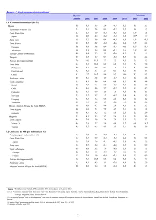 Annexe 1- Environnement international
Moyenne
2000-05 2006 2007 2008 2009 2010 2011 2012
1.1 Croissance économique (En %)
Monde 3,8 5,3 5,4 2,8 -0,7 5,2 3,8 3,3
Economies avancées (1) 2,5 3,1 2,8 0,1 -3,7 3,2 1,6 1,2
Dont: États-Unis 2,7 2,7 1,9 -0,3 -3,5 3,0 1,7* 1,8
Japon 1,6 2,0 2,4 -1,2 -6,3 4,4 -0,9* 1,7
Zone euro 1,9 3,2 3,0 0,4 -4,3 1,9 1,5* -0,5
Dont: France 1,9 2,7 2,2 -0,2 -2,6 1,4 1,7* 0,2
Espagne 3,6 4,0 3,6 0,9 -3,7 -0,1 0,7* -1,7
Allemagne 1,0 3,9 3,4 0,8 -5,1 3,6 3,0* 0,3
Europe Centrale et Orientale 4,6 6,4 5,5 3,1 -3,6 4,5 5,1 1,1
Turquie 4,9 6,9 4,7 0,7 -4,8 8,9 6,6 2,2
Asie en développement (2) 7,6 10,3 11,5 7,7 7,2 9,5 7,9 7,3
Dont: Inde 6,3 9,5 10,0 6,2 6,8 9,9 7,4 7,0
Philippines 4,6 5,2 6,6 4,2 1,1 7,6 4,7 4,9
Corée du sud 5,2 5,2 5,1 2,3 0,3 6,2 3,9 4,4
Chine 9,5 12,7 14,2 9,6 9,2 10,4 9,2 8,2
Amérique Latine 2,9 5,6 5,8 4,3 -1,7 6,1 4,6 3,6
Dont: Argentine 1,5 8,5 8,6 6,8 0,8 9,2 8,0 4,6
Brésil 3,0 4,0 6,1 5,2 -0,6 7,5 2,9 3,0
Chili 4,3 4,6 4,6 3,7 -1,7 5,2 6,5 4,7
Colombie 3,5 6,7 6,9 3,5 1,5 4,3 4,9 4,5
Mexique 2,3 5,2 3,2 1,2 -6,2 5,4 4,1 3,5
Uruguay 0,1 4,3 7,3 8,6 2,6 8,5 6,0 4,2
Venezuela 2,7 9,9 8,8 5,3 -3,2 -1,5 2,8 3,6
Moyen-Orient et Afrique du Nord (MENA) 5,0 6,0 6,7 4,6 2,6 4,3 3,1 3,2
Dont: Egypte 4,0 6,8 7,1 7,2 4,7 5,1 1,2 1,8
Jordanie 6,0 8,1 8,2 7,2 5,5 2,3 2,5 2,9
Maghreb 2,3 4,3 3,5 3,7 2,4 3,5 2,9 3,9
Dont: Algérie 4,4 2,0 3,0 2,4 2,4 3,3 2,9 3,3
Maroc (3) 4,4 7,8 2,7 5,6 4,8 3,7 4,8 4,2
Tunisie 4,4 5,7 6,3 4,5 3,1 3,1 0,0 3,9
1.2 Croissance du PIB par habitant (En %)
Principaux pays industrialisés (1) 1,4 2,0 1,5 -0,9 -4,7 2,3 0,7 1,1
Dont: États-Unis 1,7 1,7 0,9 -1,3 -4,3 2,2 0,6 0,8
Japon 1,4 2,0 2,4 -1,1 -6,2 3,9 -0,7 2,5
Zone euro 1,3 2,7 2,4 -0,1 -4,6 1,5 1,3 0,9
Dont: Allemagne 0,9 4,0 3,5 1,0 -4,8 3,8 2,9 1,5
Espagne 2,3 2,3 1,9 -0,9 -4,9 -0,6 0,5 0,9
France 1,2 2,0 1,6 -0,8 -3,1 0,9 1,2 0,9
Asie en développement (2) 6,5 9,3 10,5 6,8 6,2 8,4 7,3 7,1
Amérique Latine 1,5 4,5 4,5 3,1 -2,8 4,9 3,4 2,9
Moyen-Orient et Afrique du Nord (MENA) 2,0 2,9 3,4 1,8 -0,4 2,2 2,5 1,5
Source : World Economic Outlook, FMI, septembre 2011 et mise à jour du 24 janvier 2012
(1) Les "Economies avancées" sont: Zone euro, Etats-Unis, Royaume-Uni, Canada, Japon, Australie, Chypre, Danemark,Hong-Kong,Island, Corée du Sud, Nouvelle Zélande,
Norvège, Singapour,Suède, Suisse et Taiwan
(3) Source: Haut Commissariat au Plan jusqu'à 2010 et prévision de la DEPF pour 2011 et 2012
(*) données officielles pour 2011
Prévisions
(2) Les pays de l'agrégat "Asie en développement" sont ceux du continent asiatique à l'exception des pays du Moyen-Orient, Japon, Corée du Sud, Hong Kong, Singapour, et
Taiwan
2
 