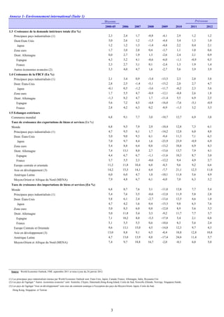 Annexe 1- Environnement international (Suite 1)
Moyenne
2000-05 2006 2007 2008 2009 2010 2011 2012
1.3 Croissance de la demande intérieure totale (En %)
Principaux pays industrialisés (1) 2,3 2,4 1,7 -0,8 -4,1 2,9 1,2 1,2
Dont:Etats Unis 3,0 2,6 1,2 -1,5 -4,4 3,4 1,3 1,0
Japon 1,2 1,2 1,3 -1,4 -4,8 2,2 0,4 2,1
Zone euro 1,7 3,0 2,8 0,4 -3,7 1,1 1,0 0,6
Dont: Allemagne 0,0 2,7 1,9 1,3 -2,6 2,4 2,1 0,9
Espagne 4,3 5,2 4,1 -0,6 -6,0 -1,1 -0,9 0,5
France 2,3 2,7 3,1 0,1 -2,4 1,3 1,9 1,4
Autres économies avancées (2) 3,3 4,0 4,7 1,6 -2,7 5,6 3,9 3,9
1.4 Croissance de la FBCF (En %)
Principaux pays industrialisés (1) 2,1 3,4 0,9 -3,4 -13,5 2,3 2,8 3,8
Dont: États-Unis 2,8 2,5 -1,4 -5,1 -15,2 2,0 2,7 4,7
Japon -0,1 0,5 -1,2 -3,6 -11,7 -0,2 2,3 3,6
Zone euro 1,7 5,5 4,7 -0,9 -12,1 -0,8 2,6 1,8
Dont: Allemagne -1,3 8,2 4,7 1,7 -11,4 5,5 6,9 2,5
Espagne 5,6 7,2 4,5 -4,8 -16,0 -7,6 -5,1 -0,9
France 2,8 4,2 6,3 0,2 -8,9 -1,3 3,2 3,3
1.5 Echanges extérieurs
Commerce mondial 6,8 9,1 7,7 3,0 -10,7 12,7 6,9 3,8
Taux de croissance des exportations de biens et services (En %)
Monde 6,8 9,5 7,9 2,9 -10,4 12,8 7,3 6,1
Principaux pays industrialisés (1) 4,7 9,5 6,1 1,7 -14,2 12,8 6,0 4,8
Dont: États-Unis 3,0 9,0 9,3 6,1 -9,4 11,3 7,1 6,3
Japon 7,0 9,7 8,4 1,6 -23,9 23,9 -0,9 6,9
Zone euro 5,4 8,8 6,4 0,8 -13,2 10,8 6,9 4,3
Dont: Allemagne 7,4 13,1 8,0 2,7 -13,6 13,7 7,9 4,1
Espagne 4,4 6,7 6,7 -1,1 -11,6 10,3 8,7 3,0
France 3,7 5,5 2,3 -0,6 -12,2 9,4 4,9 2,7
Europe centrale et orientale 11,2 11,8 10,4 6,8 -8,3 9,6 9,2 6,6
Asie en développement (3) 14,2 15,3 14,1 6,4 -7,7 21,1 12,5 11,0
Amérique Latine 6,0 6,0 4,7 1,0 -10,1 11,8 5,6 4,9
Moyen-Orient et Afrique du Nord (MENA) 7,9 4,8 6,7 6,1 -6,0 7,0 6,3 3,2
Taux de croissance des importations de biens et services (En %)
Monde 6,8 8,7 7,6 3,1 -11,0 12,8 7,7 5,4
Principaux pays industrialisés (1) 5,4 7,6 3,5 -0,6 -12,8 11,9 5,8 2,8
Dont: États-Unis 5,8 6,1 2,4 -2,7 -13,6 12,5 4,6 1,0
Japon 4,7 4,2 1,6 0,4 -15,3 9,8 6,5 7,6
Zone euro 5,0 8,3 6,0 0,8 -12,0 8,9 5,6 3,3
Dont: Allemagne 5,0 11,8 5,4 3,3 -9,2 11,7 7,7 3,7
Espagne 7,1 10,2 8,0 -5,3 -17,8 5,4 2,1 0,8
France 5,1 5,5 5,5 0,6 -10,6 8,3 5,6 2,4
Europe Centrale et Orientale 9,6 13,1 15,0 4,5 -14,8 12,3 9,7 4,3
Asie en développement (3) 13,0 8,8 9,1 6,5 -0,4 18,8 12,8 10,8
Amérique Latine 4,7 13,0 13,9 8,8 -17,4 24,6 11,4 5,7
Moyen-Orient et Afrique du Nord (MENA) 7,4 9,7 18,8 16,7 -2,0 -0,1 6,0 5,0
Source : World Economic Outlook, FMI, septembre 2011 et mise à jour du 24 janvier 2012
(1) Les principaux pays industrialisés retenus par World Economic Outlook sont: Etats-Unis, Japon, Canada, France, Allemagne, Italie, Royaume-Uni
(3) Les pays de l'agrégat "Asie en développement" sont ceux du continent asiatique à l'exception des pays du Moyen-Orient, Japon, Corée du Sud,
Hong Kong, Singapour, et Taiwan
Prévisions
(2) Les pays de l'agrégat " Autres économies avancées" sont: Australie, Chypre, Danemark,Hong-Kong,Island, Corée du Sud, Nouvelle Zélande, Norvège, Singapour,Suède,
3
 