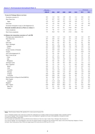 Annexe 1- Environnement international (Suite 2)
Moyenne
2000-05 2006 2007 2008 2009 2010 2011 2012
Termes de l'échange (biens et services)
Economies avancées (1) -0,3 -1,2 0,4 -1,9 2,4 -1,1 -0,4 -0,1
Dont: États-Unis -0,7 -0,7 -0,2 -5,3 5,9 -1,6 -0,7 0,1
Japon -2,8 -6,7 -4,4 -9,7 13,0 -6,4 -1,7 3,7
Zone Euro -0,3 -1,6 0,4 -1,0 3,0 -2,1 -1,8 -0,4
Economies émergentes et pays en développement (2) 1,4 2,7 0,2 3,3 -4,7 3,0 2,9 -0,7
Demande mondiale adressée au Maroc en volume(3) 5,8 8,2 6,3 0,1 -14,4 10,1 6,3
Union européenne 5,3 7,8 5,7 -1,3 -14,5 8,1 5,5
Hors Union européenne 7,9 10,2 9,3 5,9 -13,9 18,6 9,4
1.6 Balance des transactions courantes en % du PIB
Principaux pays industrialisés (4) -1,5 -2,0 -1,3 -1,4 -0,7 -1,0 -1,2 -0,7
Dont: États-Unis -4,7 -6,0 -5,1 -4,7 -2,7 -3,2 -3,1 -2,1
Japon 3,0 3,9 4,8 3,2 2,8 3,6 2,5 2,8
Zone euro 0,3 0,3 0,2 -0,7 0,1 0,3 0,1 0,4
Dont: Allemagne 2,0 6,3 7,5 6,3 5,6 5,7 5,0 4,9
Espagne -4,5 -9,0 -10,0 -9,6 -5,2 -4,6 -3,8 -3,1
France 0,9 -0,6 -1,0 -1,7 -1,5 -1,7 -2,7 -2,5
Europe Centrale et Orientale -4,1 -6,8 -8,4 -8,3 -3,1 -4,6 -6,2 -5,4
Turquie -2,1 -6,1 -5,9 -5,7 -2,3 -6,6 -10,3 -7,4
Asie en développement (5) 2,4 5,6 6,6 5,6 3,7 3,3 3,3 3,4
Dont: Corée du sud 2,5 1,5 2,1 0,3 3,9 2,8 1,5 1,4
Chine 3,0 8,6 10,1 9,1 5,2 5,2 5,2 5,6
Inde 0,2 -1,0 -0,7 -2,0 -2,8 -2,6 -2,2 -2,2
Philippines -0,2 4,4 4,8 2,1 5,6 4,2 1,7 1,3
Amérique Latine -0,5 1,6 0,4 -0,7 -0,6 -1,2 -1,4 -1,7
Dont: Argentine 2,4 3,2 2,4 1,5 2,1 0,8 -0,3 -0,9
Brésil -0,9 1,2 0,1 -1,7 -1,5 -2,3 -2,3 -2,5
Chili -0,2 4,9 4,5 -1,9 1,6 1,9 0,1 -1,5
Colombie -0,8 -1,9 -2,9 -2,9 -2,2 -3,1 -2,6 -2,5
Mexique -1,6 -0,5 -0,9 -1,5 -0,7 -0,5 -1,0 -0,9
Uruguay -0,4 -2,0 -0,9 -4,7 0,6 -0,4 -1,6 -3,0
Venezuela 10,9 14,8 8,8 12,0 2,6 4,9 7,3 5,8
Moyen-Orient et Afrique du Nord (MENA) 8,6 18,0 14,2 15,0 2,4 7,7 11,2 9,0
Dont: Egypte 1,6 1,6 2,1 0,5 -2,3 -2,0 -1,9 -2,2
Jordanie 0,0 -11,5 -16,8 -9,3 -3,3 -4,9 -6,7 -8,4
Maghreb 9,4 13,9 12,0 16,3 1,1 4,4 4,9 3,7
Dont: Algérie 14,0 24,7 22,8 20,2 0,3 7,9 13,7 10,9
Maroc (6) 2,3 2,2 -0,1 -5,2 -5,4 -4,5 -7,6 -6,3
Tunisie -3,0 -1,8 -2,4 -3,8 -2,8 -4,8 -5,7 -5,5
Source : World Economic Outlook, FMI, septembre 2011 et mise à jour du 24 janvier 2012
(1) Les "Economies avancées" sont: la Zone euro, les Etats-Unis, le Royaume-Uni, le Canada, le Japon et les pays de l'agrégat "Autres économies avancées"
(2) Les pays de l'agrégat "Autres économies émergentes et pays en développement" regroupent tous les pays en développement et émergents du monde
(3) Source Société Générale; Calculs DEPF
(4) Les principaux pays industrialisés retenus par World Economic Outlook sont: Etats-Unis, Japon, Canada, France, Allemagne, Italie, Royaume-Uni
(5) Les pays de l'agrégat "Asie en développement" sont les pays du continent asiatique à l'exception des pays du Moyen-Orient, Japon, Corée du Sud, Hong Kong, Singapour, et Taiwan
(6) Source: Haut Commissariat au Plan et Office des changes jusqu'à 2010 et prévision de la DEPF pour 2011 et 2012
Prévisions
4
 