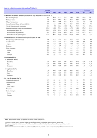 Annexe 1- Environnement international (Suite 3)
Moyenne
2000-05 2006 2007 2008 2009 2010 2011 2012
1.7 Flux nets de capitaux étrangers privés vers les pays émergents (En milliards de $)
Asie en émergence (1) 74,3 94,9 212,5 79,5 196,1 319,5 320,7 308,2
Amérique latine 31,9 38,0 108,9 66,3 34,4 99,3 160,4 128,7
Afrique Subsaharienne 6,5 10,1 18,5 13,5 11,0 -0,7 32,9 43,0
Moyen-Orient et Afrique du Nord (MENA) -3,3 -9,6 63,5 31,1 62,1 10,5 -20,0 17,1
Pays de l'Europe centrale et orientale 42,4 117,5 182,6 153,1 26,6 79,5 99,6 109,6
Total pays émergents et pays en développement 158,7 302,5 715,1 245,6 267,4 482,3 574,7 610,9
Investissements directs net 182,0 303,6 441,4 467,0 310,6 324,8 429,3 462,0
Investissements de portefeuille -9,5 -45,2 81,1 -66,1 98,8 197,5 127,1 121,3
Autres flux nets de capitaux privés -13,8 44,1 192,6 -155,3 -142,0 -40,1 18,4 27,7
1.8 Solde budgétaire de l'administration générale (en % du PIB)
Principaux pays industrialisés (2) -3,4 -2,3 -2,1 -4,4 -9,9 -8,5 -7,9 -6,5
Dont: États-Unis -2,5 -2,0 -2,7 -6,5 -12,8 -10,3 -9,6 -7,9
Japon -6,8 -4,0 -2,4 -4,2 -10,3 -9,2 -10,3 -9,1
Zone euro -2,2 -1,4 -0,7 -2,0 -6,3 -6,0 -4,1 -3,1
Dont: Allemagne -2,8 -1,6 0,3 0,1 -3,1 -3,3 -1,7 -1,1
France -2,9 -2,4 -2,8 -3,3 -7,6 -7,1 -5,9 -4,6
Italie -3,1 -3,3 -1,5 -2,7 -5,3 -4,5 -4,0 -2,4
Espagne -0,3 2,0 1,9 -4,1 -11,1 -9,2 -6,1 -5,2
1.9 Taux d'intérêt (3)
A court terme (En %)
États-Unis 3,03 5,36 4,82 1,43 0,25 0,30 0,50 0,30
Japon 0,15 0,57 0,85 0,74 0,46 0,34 0,35 0,35
Zone euro 2,95 3,73 4,68 2,89 0,70 1,01 1,25 0,85
A long terme (En %)
États-Unis 4,48 4,70 4,04 2,25 3,84 3,31 2,00 3,00
Japon 1,38 1,69 1,50 1,18 1,28 1,12 0,90 1,15
Zone euro 4,21 3,96 4,32 2,94 3,38 2,89 2,00 2,40
1.10 Taux de chômage (En %)
Economies avancées (4) 6,3 5,8 5,5 5,8 8,0 8,3 7,9 7,9
Dont: États-Unis 5,2 4,6 4,6 5,8 9,3 9,6 9,1 9,0
Japon 4,9 4,1 3,8 4,0 5,1 5,1 4,9 4,8
Corée du Sud 3,8 3,5 3,3 3,2 3,7 3,7 3,3 3,3
Zone euro 8,8 8,4 7,6 7,7 9,6 10,1 9,9 9,9
Dont: Allemagne 9,3 10,2 8,8 7,6 7,7 7,1 6,0 6,2
France 9,0 9,2 8,4 7,8 9,5 9,8 9,5 9,2
Espagne 11,3 8,5 8,3 11,3 18,0 20,1 20,7 19,7
Source : World Economic Outlook, FMI, septembre 2011 et mise à jour du 24 janvier 2012
Prévisions
(2) Les principaux pays industrialisés retenus par World Economic Outlook sont: Etats-Unis, Japon, Canada, France, Allemagne, Italie, Royaume-Uni
(1) Les pays de l'agrégat "Asie en émergence" sont les pays du continent asiatique à l'exception du Japon et des pays du Moyen-Orient
(3) BNP PARIBAS
(4) Les "Economies avancées" sont: la Zone euro, les États-unis, le Royaume-Uni, le Canada, le Japon et les pays de l'agrégat "Autres économies avancées"
5
 