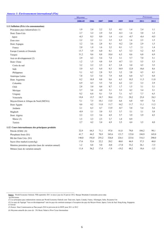 Annexe 1- Environnement international (Fin)
Moyenne
2000-05 2006 2007 2008 2009 2010 2011 2012
1.11 Inflation (Prix à la consommation)
Principaux pays industrialisés (1) 1,9 2,4 2,2 3,2 -0,1 1,4 2,4 1,1
Dont: États-Unis 2,7 3,2 2,9 3,8 -0,3 1,6 3,0 1,2
Japon -0,5 0,3 0,0 1,4 -1,4 -0,7 -0,4 -0,5
Zone euro 2,2 2,2 2,1 3,3 0,3 1,6 2,5 1,5
Dont: Espagne 3,2 3,6 2,8 4,1 -0,2 2,0 2,9 1,5
France 2,0 1,9 1,6 3,2 0,1 1,7 2,1 1,4
Europe Centrale et Orientale 15,7 5,9 6,0 8,1 4,7 5,3 5,2 4,5
Turquie 31,2 9,6 8,8 10,4 6,3 8,6 6,0 6,9
Asie en développement (2) 2,9 4,2 5,4 7,4 3,1 5,7 7,0 5,1
Dont: Chine 1,2 1,5 4,8 5,9 -0,7 3,3 5,5 3,3
Corée du sud 3,2 2,2 2,5 4,7 2,8 3,0 4,5 3,5
Inde 3,9 6,3 6,4 8,3 10,9 12,0 10,6 8,6
Philippines 5,1 6,2 2,8 9,3 3,2 3,8 4,5 4,1
Amérique Latine 7,8 5,3 5,4 7,9 6,0 6,0 6,7 6,0
Dont: Argentine 8,2 10,9 8,8 8,6 6,3 10,5 11,5 11,8
Colombie 6,9 4,3 5,5 7,0 4,2 2,3 3,3 2,9
Chili 2,8 3,4 4,4 8,7 1,7 1,5 3,1 3,1
Mexique 5,7 3,6 4,0 5,1 5,3 4,2 3,4 3,1
Uruguay 9,2 6,4 8,1 7,9 7,1 6,7 7,7 6,5
Venezuela 19,8 13,7 18,7 30,4 27,1 28,2 25,8 24,3
Moyen-Orient et Afrique du Nord (MENA) 5,1 7,5 10,1 13,5 6,6 6,8 9,9 7,6
Dont: Egypte 4,6 4,2 11,0 11,7 16,2 11,7 11,1 11,3
Jordanie 2,1 6,3 4,7 13,9 -0,7 5,0 5,4 5,6
Maghreb -0,9 3,1 3,0 5,5 3,7 3,1 3,1 3,8
Dont: Algérie 2,3 2,3 3,6 4,9 5,7 3,9 3,9 4,3
Maroc (3) 1,5 3,3 2,5 3,7 1,0 0,9
Tunisie 2,7 4,2 3,4 4,9 3,5 4,4 3,5 4,0
1.12 Cours internationaux des principaux produits
Pétrole ($/bbl) (4) 32,9 64,3 71,1 97,0 61,8 79,0 104,2 99,1
Phosphates bruts ($/t) 41,7 44,2 70,9 345,6 121,7 123,0 184,9 165,0
Blé dur Etats Unis ($/t) 140,8 192,0 255,2 326,0 224,1 223,6 316,3 290,0
Sucre (free market) (cents/kg) 17,6 32,6 22,2 28,2 40,0 46,9 57,3 48,0
Matières premières agricoles (taux de variation annuel) 1,2 8,8 5,0 -0,8 -17,0 33,2 26,1 -7,5
Métaux (taux de variation annuel) 11,4 56,2 17,4 -7,8 -19,2 48,2 18,6 -3,5
Source : World Economic Outlook, FMI-septembre 2011 et mise à jour du 24 janvier 2012, Banque Mondiale-Commodity prices data
(p) Prévisions
(3) Source: Haut Commissariat au Plan jusqu'à 2010 et prévision de la DEPF pour 2011 et 2012
(4) Moyenne annuelle des cours de : UK Brent, Dubaï et West Texas Intermediate
Prévisions
(2) Les pays de l'agrégat "Asie en développement" sont les pays du continent asiatique à l'exception des pays du Moyen-Orient, Japon, Corée du Sud, Hong Kong, Singapour,
et Taiwan
(1) Les principaux pays industrialisés retenus par World Economic Outlook sont: États-unis, Japon, Canada, France, Allemagne, Italie, Royaume-Uni
6
 