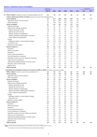 Annexe 2- Indicateurs macro-économiques
Moyenne
2000-05 2006 2007 2008 2009 2010 2011 2012
2.1 - PIB en volume (Croissance aux prix de l'année précédente) (En %) 4,4 7,8 2,7 5,6 4,8 3,7 4,8 4,2
Valeurs ajoutées par branche en volume (Croissance aux prix de l'année précédente) (En %)
Secteur primaire 3,4 21,1 -20,0 16,6 28,9 -2,1 4,1 1,9
Agriculture, chasse et services annexes 4,2 25,3 -20,8 16,3 30,4 -1,6
Pêche, aquaculture -4,5 -19,3 -10,1 19,0 12,2 -9,5
Secteur secondaire 4,1 4,8 6,6 3,6 -4,7 6,4
Industrie d'extraction 4,8 1,6 9,1 -5,9 -23,8 38,6
Industrie (hors raffinage de pétrole) 3,4 3,8 3,8 2,1 0,9 3,1
Industrie alimentaire et tabac 3,0 2,4 1,4 3,9 2,7 1,4
Industrie du textile et du cuir 1,3 1,3 2,4 -0,4 -1,0 3,9
Industrie chimique et parachimique 0,7 1,1 -1,3 3,9 2,5 5,2
Industrie mécanique, métallurgique et électrique 6,6 8,0 6,7 -0,5 1,1 6,3
Autres industries manufacturières 4,2 5,4 8,9 4,6 -0,8 -0,1
Energie 3,8 3,2 8,7 5,3 -0,7 5,6
Raffinage de pétrole et autres produits d'énergie -19,8 -32,7 41,9 -5,8 -70,7 -21,5
Electricité et eau 6,8 6,9 5,8 5,9 3,5 7,1
Bâtiment et travaux publics 6,7 8,7 11,7 9,4 3,4 2,6
Secteur tertiaire (1) 5,0 5,2 6,1 4,1 3,6 3,3
Commerce 3,4 4,6 2,5 4,5 3,5 -0,4
Hôtels et restaurants 3,3 8,7 4,1 0,8 -1,2 8,0
Transports 5,2 5,2 8,4 2,6 2,8 7,2
Postes et télécommunications 18,8 10,4 10,4 8,7 2,8 4,4
Activités financières et assurances 4,8 8,9 18,7 3,9 1,1 0,5
Immobilier, location et services rendus aux entreprises 6,1 7,5 8,3 0,5 1,9 2,6
Autres services non financiers 2,8 3,0 3,9 1,7 2,3 1,1
Administration publique générale et sécurité sociale 3,0 3,2 2,4 3,9 9,3 2,9
Education, santé et action sociale 4,7 2,6 8,0 8,7 3,2 4,8
Branche fictive 3,8 8,9 17,5 3,2 1,5 -2,2
PIB non agricole 4,4 5,4 6,5 4,2 1,2 4,5 5,4 4,6
Contribution des principales branches à la croissance du PIB en volume (En nombre de points de la croissance)
PIB en volume (Croissance aux prix de l'année précédente) (En %) 4,4 7,8 2,7 5,6 4,8 3,7 4,8 4,2
Secteur primaire 0,6 2,8 -3,0 2,0 3,8 -0,3 0,6 0,3
Agriculture, chasse et services annexes 0,6 3,0 -2,9 1,8 3,7 -0,2
Pêche, aquaculture -0,1 -0,2 -0,1 0,2 0,1 -0,1
Secteur secondaire 1,0 1,2 1,6 0,9 -1,3 1,6
Industrie d'extraction 0,1 0,0 0,2 -0,1 -1,6 0,9
Industrie (hors raffinage de pétrole) 0,5 0,6 0,5 0,3 0,1 0,4
Industrie alimentaire et tabac 0,1 0,1 0,1 0,1 0,1 0,1
Industrie du textile et du cuir 0,1 0,0 0,1 0,0 0,0 0,0
Industrie chimique et parachimique 0,0 0,0 0,0 0,1 0,0 0,1
Industrie mécanique, métallurgique et électrique 0,2 0,3 0,2 0,0 0,0 0,2
Autres industries manufacturières 0,1 0,1 0,2 0,1 0,0 0,0
Energie 0,1 0,1 0,2 0,1 0,0 0,2
Raffinage de pétrole et autres produits d'énergie -0,1 -0,1 0,1 0,0 -0,1 0,0
Electricité et eau 0,2 0,2 0,1 0,2 0,1 0,2
Bâtiment et travaux publics 0,3 0,5 0,7 0,6 0,2 0,2
Secteur tertiaire (1) 2,5 2,7 3,1 2,1 1,8 1,6
Commerce 0,4 0,5 0,3 0,5 0,4 0,0
Hôtels et restaurants 0,1 0,2 0,1 0,0 0,0 0,2
Transports 0,2 0,2 0,3 0,1 0,1 0,3
Postes et télécommunications 0,5 0,3 0,3 0,3 0,1 0,1
Activités financières et assurances 0,2 0,5 1,0 0,2 0,1 0,0
Immobilier, location et services rendus aux entreprises 0,6 0,8 0,9 0,1 0,2 0,3
Autres services non financiers 0,0 0,0 0,1 0,0 0,0 0,0
Administration publique générale et sécurité sociale 0,3 0,3 0,2 0,3 0,7 0,2
Education, santé et action sociale 0,4 0,2 0,7 0,8 0,3 0,4
Branche fictive -0,2 -0,4 -0,8 -0,2 -0,1 0,1
PIB non agricole 3,8 4,7 5,5 3,7 1,0 3,8 4,6 4,0
Source : Haut Commissariat au Plan jusqu'en 2010 et estimation et prévision de la DEPF pour 2011 et 2012.
(1) Y compris les services non marchands fournis par les administrations publiques
Prévisions
7
 