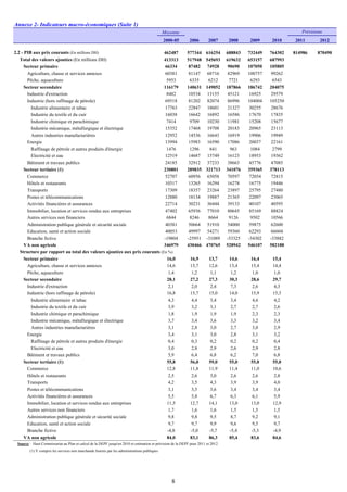 Annexe 2- Indicateurs macro-économiques (Suite 1)
Moyenne
2000-05 2006 2007 2008 2009 2010 2011 2012
2.2 - PIB aux prix courants (En millions DH) 462487 577344 616254 688843 732449 764302 814986 870490
Total des valeurs ajoutées (En millions DH) 413313 517948 545693 619632 653157 687993
Secteur primaire 66334 87482 74928 90690 107050 105805
Agriculture, chasse et services annexes 60381 81147 68716 82969 100757 99262
Pêche, aquaculture 5953 6335 6212 7721 6293 6543
Secteur secondaire 116179 140631 149052 187866 186742 204075
Industrie d'extraction 8482 10534 13155 45121 16925 29579
Industrie (hors raffinage de pétrole) 69518 81202 82074 86996 104004 105250
Industrie alimentaire et tabac 17763 22847 18601 21327 30255 28676
Industrie du textile et du cuir 16038 16642 16892 16586 17670 17835
Industrie chimique et parachimique 7414 9709 10230 11981 15208 15677
Industrie mécanique, métallurgique et électrique 15352 17468 19708 20183 20965 23113
Autres industries manufacturières 12952 14536 16643 16919 19906 19949
Energie 13994 15983 16590 17086 20037 22161
Raffinage de pétrole et autres produits d'énergie 1476 1296 841 963 1084 2799
Electricité et eau 12519 14687 15749 16123 18953 19362
Bâtiment et travaux publics 24185 32912 37233 38663 45776 47085
Secteur tertiaire (1) 230801 289835 321713 341076 359365 378113
Commerce 52707 60956 65058 70597 72054 72815
Hôtels et restaurants 10317 13265 16294 16278 16775 19446
Transports 17309 18357 23264 23897 25795 27480
Postes et télécommunications 12880 18134 19887 21365 22097 23065
Activités financières et assurances 22714 30231 36444 39133 40107 40595
Immobilier, location et services rendus aux entreprises 47402 65936 77010 80645 85169 88824
Autres services non financiers 6844 8246 8664 9126 9502 10566
Administration publique générale et sécurité sociale 40381 50664 51910 54000 59875 62600
Education, santé et action sociale 40053 49997 54271 59360 62293 66604
Branche fictive -19804 -25951 -31089 -33325 -34302 -33882
VA non agricole 346979 430466 470765 528942 546107 582188
Structure par rapport au total des valeurs ajoutées aux prix courants (En %)
Secteur primaire 16,0 16,9 13,7 14,6 16,4 15,4
Agriculture, chasse et services annexes 14,6 15,7 12,6 13,4 15,4 14,4
Pêche, aquaculture 1,4 1,2 1,1 1,2 1,0 1,0
Secteur secondaire 28,1 27,2 27,3 30,3 28,6 29,7
Industrie d'extraction 2,1 2,0 2,4 7,3 2,6 4,3
Industrie (hors raffinage de pétrole) 16,8 15,7 15,0 14,0 15,9 15,3
Industrie alimentaire et tabac 4,3 4,4 3,4 3,4 4,6 4,2
Industrie du textile et du cuir 3,9 3,2 3,1 2,7 2,7 2,6
Industrie chimique et parachimique 1,8 1,9 1,9 1,9 2,3 2,3
Industrie mécanique, métallurgique et électrique 3,7 3,4 3,6 3,3 3,2 3,4
Autres industries manufacturières 3,1 2,8 3,0 2,7 3,0 2,9
Energie 3,4 3,1 3,0 2,8 3,1 3,2
Raffinage de pétrole et autres produits d'énergie 0,4 0,3 0,2 0,2 0,2 0,4
Electricité et eau 3,0 2,8 2,9 2,6 2,9 2,8
Bâtiment et travaux publics 5,9 6,4 6,8 6,2 7,0 6,8
Secteur tertiaire (1) 55,8 56,0 59,0 55,0 55,0 55,0
Commerce 12,8 11,8 11,9 11,4 11,0 10,6
Hôtels et restaurants 2,5 2,6 3,0 2,6 2,6 2,8
Transports 4,2 3,5 4,3 3,9 3,9 4,0
Postes et télécommunications 3,1 3,5 3,6 3,4 3,4 3,4
Activités financières et assurances 5,5 5,8 6,7 6,3 6,1 5,9
Immobilier, location et services rendus aux entreprises 11,5 12,7 14,1 13,0 13,0 12,9
Autres services non financiers 1,7 1,6 1,6 1,5 1,5 1,5
Administration publique générale et sécurité sociale 9,8 9,8 9,5 8,7 9,2 9,1
Education, santé et action sociale 9,7 9,7 9,9 9,6 9,5 9,7
Branche fictive -4,8 -5,0 -5,7 -5,4 -5,3 -4,9
VA non agricole 84,0 83,1 86,3 85,4 83,6 84,6
Source : Haut Commissariat au Plan et calcul de la DEPF jusqu'en 2010 et estimation et prévision de la DEPF pour 2011 et 2012.
(1) Y compris les services non marchands fournis par les administrations publiques
Prévisions
8
 