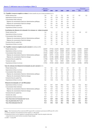 Annexe 2- Indicateurs macro-économiques (Suite 2)
Moyenne
2000-05 2006 2007 2008 2009 2010 2011 2012
2.3 - Équilibre ressources-emplois en volume (Evolution annuelle aux prix de l'année précédente) (En %)
Produit intérieur brut 4,4 7,8 2,7 5,6 4,8 3,7 4,8 4,2
Importations de biens et services 7,0 8,2 15,0 12,2 -6,0 3,3
Consommation finale intérieure 3,4 5,9 3,9 5,7 6,3 1,5
Dépenses de consommation finale des Administrations publiques 2,8 2,9 4,3 4,8 12,1 -0,9
Dépenses de consommation finale des ménages 3,6 6,9 3,8 6,0 4,6 2,2
Formation brute du capital fixe 5,7 9,7 14,3 11,5 2,6 -0,7
Exportations de biens et services 7,8 11,6 5,2 7,3 -14,8 16,3
Contribution des éléments de la demande à la croissance en volume (en points)
Produit intérieur brut 4,4 7,8 2,7 5,6 4,8 3,7 4,8 4,2
Importations de biens et services 2,3 3,1 6,0 5,5 -3,1 1,3
Consommation finale intérieure 2,6 4,5 3,0 4,4 4,7 1,1
Dépenses de consommation finale des Administrations publiques 0,5 0,6 0,8 0,9 2,1 -0,2
Dépenses de consommation finale des ménages 2,1 4,0 2,2 3,5 2,7 1,3
Formation brute du capital fixe 1,5 2,7 4,0 3,6 0,9 -0,2
Exportations de biens et services 2,3 3,7 1,8 2,6 -5,5 4,7
2.4 - Équilibre ressources-emplois aux prix courants (En millions de DH)
Produit intérieur brut 462487 577344 616254 688843 732449 764302 814986 870490
Importations de biens et services 155790 229084 276477 350409 290725 328008 387639 404927
Consommation finale intérieure 354556 439067 472242 518527 551858 571653 612729 650051
Dépenses de consommation finale des Administrations publiques 86000 107071 112234 118132 133397 133938 141871 150018
Dépenses de consommation finale des ménages 268556 331996 360008 400395 418461 437715 470857 500033
Formation brute du capital fixe 119706 162456 192573 227465 226177 234407 256611 274322
Variation de stocks 6454 7446 7614 35095 34898 34027 51381 51340
Exportations de biens et services 137561 197459 220302 258165 210241 252223 281904 299704
Taux de croissance des éléments de la demande aux prix courants(En %)
Produit intérieur brut 5,2 9,4 6,7 11,8 6,3 4,3 6,6 6,8
Importations de biens et services 9,6 14,5 20,7 26,7 -17,0 12,8 18,2 4,5
Consommation finale intérieure 4,8 8,3 7,6 9,8 6,4 3,6 7,2 6,1
Dépenses de consommation finale des Administrations publiques 6,5 4,9 4,8 5,3 12,9 0,4 5,9 5,7
Dépenses de consommation finale des ménages 4,3 9,5 8,4 11,2 4,5 4,6 7,6 6,2
Formation brute du capital fixe 6,8 11,8 18,5 18,1 -0,6 3,6 9,5 6,9
Exportations de biens et services 8,8 15,8 11,6 17,2 -18,6 20,0 11,8 6,3
Eléments de la demande en % du PIB nominal
Importations de biens et services 33,7 39,7 44,9 50,9 39,7 42,9 47,6 46,5
Consommation finale intérieure 76,7 76,0 76,6 75,3 75,3 74,8 75,2 74,7
Dépenses de consommation finale des Administrations publiques 18,6 18,5 18,2 17,1 18,2 17,5 17,4 17,2
Dépenses de consommation finale des ménages 58,1 57,5 58,4 58,1 57,1 57,3 57,8 57,4
Formation brute du capital fixe 25,9 28,1 31,2 33,0 30,9 30,7 31,5 31,5
Variation des stocks 1,4 1,3 1,2 5,1 4,8 4,5 6,3 5,9
Exportations de biens et services 29,7 34,2 35,7 37,5 28,7 33,0 34,6 34,4
Taux d'ouverture de l'économie (En %) (1) 31,7 36,9 40,3 44,2 34,2 38,0 41,1 40,5
Taux de pénétration (En %) (2) 32,4 37,6 41,1 44,9 35,8 39,0 42,1 41,5
Taux d'investissement brut (3) 27,3 29,4 32,5 38,1 35,6 35,1 37,8 37,4
Source : Haut Commissariat au Plan et calcul de la DEPF jusqu'en 2010 et estimation et prévision de la DEPF pour 2011 et 2012.
(1) Total des exportations et des importations des B & S rapporté à 2 x PIB nominal
(2) Importations de biens et services rapportées à la demande intérieure de B&S. Il peut être interprété comme étant
le degré d'ouverture du marché intérieur aux produits d'origine étrangère.
(3) (FBCF + V stocks)/PIB
Prévisions
9
 