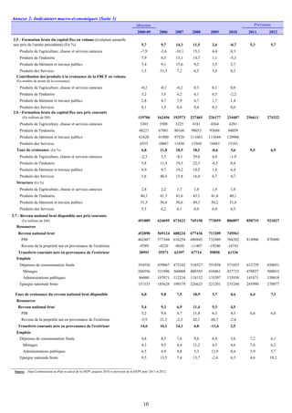 Annexe 2- Indicateurs macro-économiques (Suite 3)
Moyenne
2000-05 2006 2007 2008 2009 2010 2011 2012
2.5 - Formation brute du capital fixe en volume (évolution annuelle
aux prix de l'année précédente) (En %) 5,7 9,7 14,3 11,5 2,6 -0,7 5,3 5,7
Produits de l'agriculture, chasse et services annexes -7,9 -3,6 -10,1 15,1 4,4 0,3
Produits de l'industrie 7,9 8,5 15,1 14,7 1,1 -5,3
Produits du bâtiment et travaux publics 5,4 9,1 15,6 9,2 3,5 2,7
Produits des Services 1,5 31,3 7,2 6,5 5,0 0,3
Contribution des produits à la croissance de la FBCF en volume
(En nombre de points de la croissance)
Produits de l'agriculture, chasse et services annexes -0,2 -0,1 -0,2 0,3 0,1 0,0
Produits de l'industrie 3,2 3,5 6,2 6,1 0,5 -2,2
Produits du bâtiment et travaux publics 2,8 4,7 7,9 4,7 1,7 1,4
Produits des Services 0,1 1,5 0,4 0,4 0,3 0,0
2.6 - Formation brute du capital fixe aux prix courants
(En millions de DH) 119706 162456 192573 227465 226177 234407 256611 274322
Produits de l'agriculture, chasse et services annexes 3303 3508 3225 4181 4364 4281
Produits de l'industrie 48221 67081 80166 98053 93686 94059
Produits du bâtiment et travaux publics 61628 81800 97526 111663 113644 120906
Produits des Services 6555 10067 11656 13568 14483 15161
Taux de croissance (En %) 6,8 11,8 18,5 18,1 -0,6 3,6 9,5 6,9
Produits de l'agriculture, chasse et services annexes -2,3 5,5 -8,1 29,6 4,4 -1,9
Produits de l'industrie 5,8 11,4 19,5 22,3 -4,5 0,4
Produits du bâtiment et travaux publics 8,9 9,7 19,2 14,5 1,8 6,4
Produits des Services 1,6 40,4 15,8 16,4 6,7 4,7
Structure (En %)
Produits de l'agriculture, chasse et services annexes 2,8 2,2 1,7 1,8 1,9 1,8
Produits de l'industrie 40,3 41,3 41,6 43,1 41,4 40,1
Produits du bâtiment et travaux publics 51,5 50,4 50,6 49,1 50,2 51,6
Produits des Services 5,5 6,2 6,1 6,0 6,4 6,5
2.7 - Revenu national brut disponible aux prix courants
(En millions de DH) 491889 624695 671621 745150 773059 806897 858719 921027
Ressources
Revenu national brut 452898 569124 608224 677436 713209 745561
PIB 462487 577344 616254 688843 732449 764302 814986 870490
Revenu de la propriété net en provenance de l'extérieur -9589 -8220 -8030 -11407 -19240 -18741
Transferts courants nets en provenance de l'extérieur 38991 55571 63397 67714 59850 61336
Emplois
Dépenses de consommation finale 354556 439067 472242 518527 551858 571653 612729 650051
Ménages 268556 331996 360008 400395 418461 437715 470857 500033
Administrations publiques 86000 107071 112234 118132 133397 133938 141871 150018
Epargne nationale brute 137333 185628 199379 226623 221201 235244 245990 270977
Taux de croissance du revenu national brut disponible 6,0 9,8 7,5 10,9 3,7 4,4 6,4 7,3
Ressources
Revenu national brut 5,4 9,3 6,9 11,4 5,3 4,5
PIB 5,2 9,4 6,7 11,8 6,3 4,3 6,6 6,8
Revenu de la propriété net en provenance de l'extérieur -5,9 21,5 -2,3 42,1 68,7 -2,6
Transferts courants nets en provenance de l'extérieur 14,6 16,1 14,1 6,8 -11,6 2,5
Emplois
Dépenses de consommation finale 4,8 8,3 7,6 9,8 6,4 3,6 7,2 6,1
Ménages 4,3 9,5 8,4 11,2 4,5 4,6 7,6 6,2
Administrations publiques 6,5 4,9 4,8 5,3 12,9 0,4 5,9 5,7
Epargne nationale brute 9,5 13,5 7,4 13,7 -2,4 6,3 4,6 10,2
Source : Haut Commissariat au Plan et calcul de la DEPF jusqu'en 2010 et prévision de la DEPF pour 2011 et 2012.
Prévisions
10
 