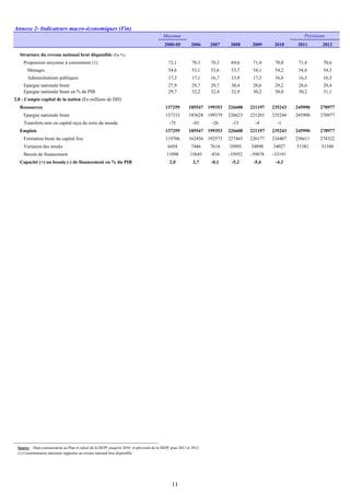 Annexe 2- Indicateurs macro-économiques (Fin)
Moyenne
2000-05 2006 2007 2008 2009 2010 2011 2012
Structure du revenu national brut disponible (En %)
Propension moyenne à consommer (1) 72,1 70,3 70,3 69,6 71,4 70,8 71,4 70,6
Ménages 54,6 53,1 53,6 53,7 54,1 54,2 54,8 54,3
Administrations publiques 17,5 17,1 16,7 15,9 17,3 16,6 16,5 16,3
Epargne nationale brute 27,9 29,7 29,7 30,4 28,6 29,2 28,6 29,4
Epargne nationale brute en % du PIB 29,7 32,2 32,4 32,9 30,2 30,8 30,2 31,1
2.8 - Compte capital de la nation (En millions de DH)
Ressources 137259 185547 199353 226608 221197 235243 245990 270977
Epargne nationale brute 137333 185628 199379 226623 221201 235244 245990 270977
Transferts nets en capital reçu du reste du monde -75 -81 -26 -15 -4 -1
Emplois 137259 185547 199353 226608 221197 235243 245990 270977
Formation brute du capital fixe 119706 162456 192573 227465 226177 234407 256611 274322
Variation des stocks 6454 7446 7614 35095 34898 34027 51381 51340
Besoin de financement 11098 15645 -834 -35952 -39878 -33191
Capacité (+) ou besoin (-) de financement en % du PIB 2,0 2,7 -0,1 -5,2 -5,4 -4,3
Source : Haut commissariat au Plan et calcul de la DEPF jusqu'en 2010 et prévision de la DEPF pour 2011 et 2012.
(1) Consommation nationale rapportée au revenu national brut disponible.
Prévisions
11
 