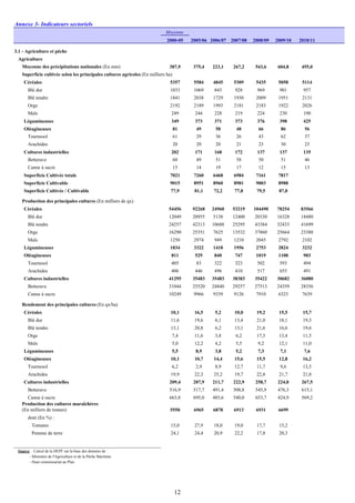 Annexe 3- Indicateurs sectoriels
Moyenne
2000-05 2005/06 2006/07 2007/08 2008/09 2009/10 2010/11
3.1 - Agriculture et pêche
Agriculture
Moyenne des précipitations nationales (En mm) 387,9 375,4 223,1 267,2 543,6 604,8 455,0
Superficie cultivée selon les principales cultures agricoles (En milliers ha)
Céréales 5357 5584 4845 5309 5435 5058 5114
Blé dur 1033 1069 843 928 969 901 957
Blé tendre 1841 2038 1729 1930 2009 1951 2131
Orge 2192 2189 1993 2181 2183 1922 2026
Maïs 249 244 228 219 224 230 190
Légumineuses 349 373 371 373 376 398 425
Oléagineuses 81 49 58 48 66 86 56
Tournesol 61 29 36 26 43 62 37
Arachides 20 20 20 21 23 30 23
Cultures industrielles 202 171 168 172 137 137 135
Betterave 60 49 51 58 50 51 46
Canne à sucre 15 14 19 17 12 15 13
Superficie Cultivée totale 7021 7260 6468 6984 7161 7817
Superficie Cultivable 9015 8951 8960 8981 9003 8988
Superficie Cultivée / Cultivable 77,9 81,1 72,2 77,8 79,5 87,0
Production des principales cultures (En milliers de qx)
Céréales 54456 92268 24960 53219 104490 78254 83566
Blé dur 12049 20955 5138 12400 20330 16328 18480
Blé tendre 24257 42313 10688 25295 43384 32433 41699
Orge 16290 25351 7625 13532 37860 25664 23388
Maïs 1250 2974 949 1210 2045 2792 2102
Légumineuses 1834 3322 1418 1956 2753 2824 3232
Oléagineuses 811 529 840 747 1019 1100 903
Tournesol 405 83 322 323 502 593 494
Arachides 406 446 496 410 517 655 491
Cultures industrielles 41295 35483 35483 38383 35422 30682 36080
Betterave 31044 25520 24840 29257 27513 24359 28356
Canne à sucre 10249 9966 9339 9126 7910 6323 7639
Rendement des principales cultures (En qx/ha)
Céréales 10,1 16,5 5,2 10,0 19,2 15,5 15,7
Blé dur 11,6 19,6 6,1 13,4 21,0 18,1 19,3
Blé tendre 13,1 20,8 6,2 13,1 21,6 16,6 19,6
Orge 7,4 11,6 3,8 6,2 17,3 13,4 11,5
Maïs 5,0 12,2 4,2 5,5 9,2 12,1 11,0
Légumineuses 5,5 8,9 3,8 5,2 7,3 7,1 7,6
Oléagineuses 10,1 10,7 14,4 15,6 15,5 12,8 16,2
Tournesol 6,2 2,9 8,9 12,7 11,7 9,6 13,5
Arachides 19,9 22,3 25,2 19,7 22,8 21,7 21,8
Cultures industrielles 209,4 207,9 211,7 222,9 258,7 224,0 267,5
Betterave 516,9 517,7 491,4 508,8 545,9 476,3 615,1
Canne à sucre 663,8 695,0 485,6 540,0 653,7 424,9 569,2
Production des cultures maraîchères
(En milliers de tonnes) 5550 6965 6878 6913 6931 6699
dont (En %) :
Tomates 15,0 27,9 18,0 19,0 17,7 15,2
Pomme de terre 24,1 24,4 20,9 22,2 17,8 20,3
Source : Calcul de la DEPF sur la base des données de :
- Ministère de l'Agriculture et de la Pêche Maritime
- Haut commissariat au Plan
12
 