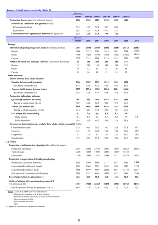 Annexe 3- Indicateurs sectoriels (Suite 1)
Moyenne
2000-05 2005/06 2006/07 2007/08 2008/09 2009/10
Production des agrumes (En milliers de tonnes) 1216 1265 1285 1238 1280 1624
Structure de l'utilisation des agrumes (En %) :
Consommation locale 57,4 57,1 52,3 49,7 60,0
Exportation 38,7 42,9 45,4 47,1 37,7
Consommation des agrumes par habitant(En Kg/H/An) 23,8 23,8 21,9 19,8 24,5
Moyenne
2000-05 2006 2007 2008 2009 2010 2011
Elevage
Effectif du cheptel (passage mars-avril) (En milliers de têtes) 24804 25370 25049 25010 25489 25163 26883
Bovins 2688 2755 2781 2814 2861 2788 2949
Ovins 16908 17260 16984 17078 17476 17082 18429
Caprins 5207 5355 5284 5118 5152 5293 5505
Poids de la viande des abattages contrôlés (En milliers de tonnes) 203 190 200 206 203 215
Bovins 135 129 143 148 149 159
Ovins 39 42 41 42 36 38
Caprins 13 16 14 13 14 15
Pêche maritime
Etat de la flotte de la pêche nationale
Nombre de bateaux (En nombre) 2946 2987 2993 3013 3016 3020
dont Pêche côtière (En %) 84,8 85,0 85,0 85,0 85,0 85,1
Tonnage (mille tonnes de jauge brute) 237,9 257,6 259,8 263,6 265,3 266,0
dont Pêche côtière (En %) 39,2 43,6 44,3 44,6 45,0 45,3
Production halieutique nationale
Quantité (En milliers de tonnes) 964 952 995 1019 1161 1154
Part de la pêche côtière (En %) 90,5 84,6 82,7 92,6 91,9 94,1
Valeur (En millions dh) 5935 6658 6548 8418 7164 6725
Part de la pêche hauturière (En %) 44,0 40,3 37,3 42,6 36,7 33,6
Prix moyen à la tonne (dh/Kg) 6,1 7,0 6,6 8,3 6,2 5,8
Pêche côtière 3,4 4,5 4,4 4,7 4,0 3,9 5,5
Pêche hauturière 39,8 45,8 49,2 56,0 32,8 38,8
Structure de la destination des produits de la pêche côtière en quantité (En %)
Consommation locale 35,4 40,1 39,2 34,3 33,9 37,4 36,7
Conserve 17,1 17,1 16,7 13,0 10,2 16,8 12,9
Congélation 7,3 21,9 4,1 23,7 22,3 19,2 28,8
Sous produits 37,9 22,3 21,8 27,6 32,2 25,6 20,9
3.2- Mines
Production et utilisation des phosphates (En milliers de tonnes)
Production marchande 23664 27386 27834 24861 18307 26628 28052
Ventes locales 12228 13834 14007 12034 12569 16444
Exportation 11450 13399 13917 11644 5725 10254 9421
Production et exportation de l'acide phosphorique
Production (En milliers de tonnes) 3007 3409 3456 2771 3077 4100 4 488
Exportation (En milliers de tonnes) 1761 2064 2265 1629 1909 2347 2179
Exportation (En millions de dh) 5084 6999 9069 22831 8051 13753 17114
Prix moyens à l'exportation (En dh/tonne) 2880 3391 4004 14013 4217 5861 7854
Taux d'exportation des phosphates (1) 48,4 48,9 50,0 46,8 31,3 38,5 33,6
Chiffre d'affaires à l'exportation du groupe OCP
(En millions de dh) 13533 17508 22269 51378 18743 18743 18743
Part des produits dérivés des phosphates (En %) 69,9 71,0 72,8 65,5 72,5 72,5 72,5
Source : Calcul de la DEPF sur la base des données de :
- Ministère de l'Agriculture et de la Pêche Maritime
- Ministère de l'Energie, des Mines, de l'eau et de l'environnement
- Haut commissariat au Plan
- Office National des Pêches
- OCP
(1) Rapport de l'exportation à la production marchande.
13
 