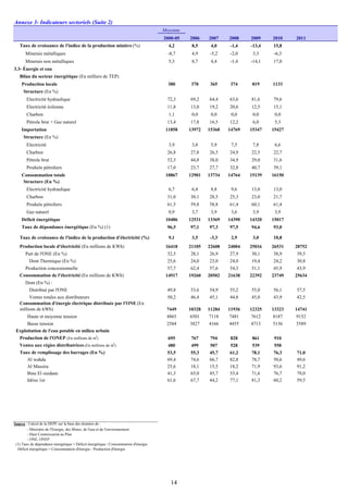 Annexe 3- Indicateurs sectoriels (Suite 2)
Moyenne
2000-05 2006 2007 2008 2009 2010 2011
Taux de croissance de l'indice de la production minière (%) 4,2 8,5 4,0 -1,4 -13,4 15,8
Minerais métalliques -8,7 4,9 -5,2 -2,0 3,3 -6,3
Minerais non métalliques 5,3 8,7 4,4 -1,4 -14,1 17,0
3.3- Énergie et eau
Bilan du secteur énergétique (En milliers de TEP)
Production locale 380 370 365 374 819 1133
Structure (En %)
Electricité hydraulique 72,3 69,2 64,4 63,6 81,6 79,6
Electricité éolienne 11,8 13,0 19,2 20,6 12,5 15,1
Charbon 1,1 0,0 0,0 0,0 0,0 0,0
Pétrole brut + Gaz naturel 13,4 17,8 16,5 12,2 6,0 5,3
Importation 11858 13972 15360 14769 15347 15427
Structure (En %)
Electricité 3,9 3,8 5,9 7,5 7,8 6,6
Charbon 26,8 27,8 26,5 24,9 22,5 22,7
Pétrole brut 52,3 44,8 38,0 34,9 29,0 31,6
Produits pétroliers 17,0 23,7 27,7 32,8 40,7 39,1
Consommation totale 10867 12901 13734 14764 15139 16150
Structure (En %)
Electricité hydraulique 6,7 6,4 8,8 9,6 13,0 13,0
Charbon 31,0 30,1 28,5 25,3 23,0 21,7
Produits pétroliers 61,5 59,8 58,8 61,4 60,1 61,4
Gaz naturel 0,9 3,7 3,9 3,6 3,9 3,9
Déficit énergétique 10486 12531 13369 14390 14320 15017
Taux de dépendance énergétique (En %) (1) 96,5 97,1 97,3 97,5 94,6 93,0
Taux de croissance de l'indice de la production d'électricité (%) 9,1 3,5 -3,3 2,9 3,0 10,8
Production locale d'électricité (En millions de KWh) 16418 21105 22608 24004 25016 26531 28752
Part de l'ONE (En %) 32,5 28,1 26,9 27,9 30,1 38,9 39,5
Dont Thermique (En %) 25,6 24,0 23,0 24,0 19,4 24,2 30,8
Production concessionnelle 57,7 62,4 57,6 54,3 51,1 45,9 43,9
Consommation de l'électricité (En millions de KWh) 14917 19260 20502 21638 22392 23749 25634
Dont (En %) :
Distribué par l'ONE 49,8 53,6 54,9 55,2 55,0 56,1 57,5
Ventes totales aux distributeurs 50,2 46,4 45,1 44,8 45,0 43,9 42,5
Consommation d'énergie électrique distribuée par l'ONE (En
millions de kWh) 7449 10328 11284 11936 12325 13323 14741
Haute et moyenne tension 4865 6501 7118 7481 7612 8187 9152
Basse tension 2584 3827 4166 4455 4713 5136 5589
Exploitation de l'eau potable en milieu urbain
Production de l'ONEP (En millions de m
3
) 695 767 794 828 861 910
Ventes aux régies distributrices (En millions de m
3
) 480 499 507 528 539 558
Taux de remplissage des barrages (En %) 53,5 55,3 45,7 61,2 78,1 76,3 71,0
Al wahda 69,4 74,6 66,7 82,8 78,7 50,6 49,6
Al Massira 25,6 18,1 15,5 18,2 71,9 93,6 91,2
Bine El ouidane 41,3 65,0 45,7 53,4 71,6 76,7 79,0
Idriss 1er 61,6 67,7 44,2 77,1 81,3 60,2 59,5
Source : Calcul de la DEPF sur la base des données de :
- Ministère de l'Energie, des Mines, de l'eau et de l'environnement
- Haut Commissariat au Plan
- ONE, ONEP
(1) Taux de dépendance énergétique = Déficit énergétique / Consommation d'énergie
Déficit énergétique = Consommation d'énergie - Production d'énergie
14
 
