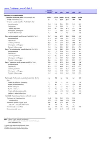 Annexe 3- Indicateurs sectoriels (Suite 3)
Moyenne
2000-05 2006 2007 2008 2009 2010
3.4 Industries de transformation
Production industrielle totale : (En millions de dh) 181522 241775 268996 315254 265661 342588
Taux de croissance (En %) : 5,1 12,2 11,3 17,2 -15,7 29,0
Structure selon les branches d'activité (En %) :
Agro-alimentation 32,2 28,2 28,4 27,3 31,8 32,5
Textile et cuir 14,4 11,0 10,4 9,1 9,1 7,4
Chimie et parachimie 36,4 40,1 39,0 41,9 35,7 39,6
Mécanique et métallurgique 11,7 13,8 14,5 15,2 16,3 14,0
Électricité et électronique 5,3 7,0 7,7 6,5 7,1 6,5
Taux de valeur ajoutée par branche d'activité (En %) (1) 31,7 26,8 27,5 24,6 29,4 33,1
Agro-alimentation 31,8 30,6 29,4 26,1 31,2 43,0
Textile et cuir 38,9 36,5 36,0 34,7 36,7 36,1
Chimie et parachimie 29,6 23,0 26,6 22,5 29,4 29,4
Mécanique et métallurgique 29,5 23,7 22,9 22,6 23,7 21,5
Électricité et électronique 31,4 24,8 22,6 22,5 24,6 27,8
Taux d'investissement par branche d'activité (En %) (2) 19,8 23,9 24,3 32,0 31,0 18,4
Agro-alimentation 16,1 13,4 15,4 20,1 17,2 10,7
Textile et cuir 17,2 15,0 16,5 17,3 11,3 9,8
Chimie et parachimie 23,1 40,4 36,7 45,0 51,6 24,5
Mécanique et métallurgique 23,2 15,5 17,3 34,8 32,3 37,1
Électricité et électronique 22,6 24,4 23,3 32,1 20,8 19,7
Taux d'exportation par branche d'activité (En %) (3) 26,9 25,8 27,5 27,0 24,8 25,6
Agro-alimentation 16,7 15,7 15,4 14,9 13,8 10,6
Textile et cuir 66,5 65,8 64,4 63,1 61,1 63,1
Chimie et parachimie 20,8 18,8 23,1 26,4 23,1 27,5
Mécanique et métallurgique 10,2 15,1 16,2 15,0 14,9 16,6
Électricité et électronique 61,3 64,7 66,0 60,0 58,4 65,3
Variation de l'indice de la production industrielle (En %) 4,3 5,2 4,5 2,2 0,2 2,0
Dont :
Produits des industries alimentaires 3,7 3,0 1,2 4,0 2,0 1,3
Produits de l'industrie textile 1,4 9,2 0,2 -2,6 -0,9 0,0
Produits chimiques 0,4 12,7 2,8 6,0 2,9 -7,3
Produits métalliques 4,8 72,7 3,7 0,4 0,2 -1,6
Produits de l'industrie automobile 8,2 -66,3 153,5 17,2 26,7 -9,1
Machines et appareils électriques 1,7 1,0 0,0 1,9 -0,2 0,4
Activité de l'industrie sucrière (En milliers de tonnes)
Traitement des plantes sucrières 4042 3548 3401 3838 3501
dont betteraves 3035 2552 2468 2926 2698
Production de sucre d'origine locale 489 401 424 468 410
dont sucre à base de la canne à sucre 90 110 94 84 73
Importation du sucre raffiné 568 659 746 751 976 798
Consommation de sucre 1022 1094 1119 1142 1161
Source : Calcul de la DEPF sur la base des données de :
- Ministère de l'Industrie, du Commerce et des Nouvelles Technologies
- Haut Commissariat au Plan
(1) Valeur ajoutée rapportée à la production du secteur
(2) Rapport de l'investissement à la valeur ajoutée
(3) Valeur des exportations rapportée à la production
15
 