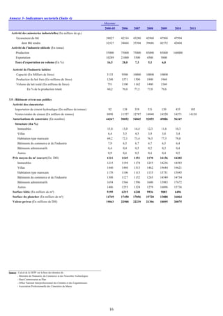 Annexe 3- Indicateurs sectoriels (Suite 4)
Moyenne
2000-05 2006 2007 2008 2009 2010 2011
Activité des minoteries industrielles (En milliers de qx)
Ecrasement du blé 38827 42314 43280 45960 47968 47994
dont Blé tendre 32327 34664 35504 39686 42572 42604
Activité de l'industrie oléicole (En tonne)
Production 55000 75000 75000 85000 85000 160000
Exportation 10289 21000 5500 4500 5800
Taux d'exportation en volume (En %) 16,5 28,0 7,3 5,3 6,8
Activité de l'industrie laitière
Capacité (En Milliers de litres) 3133 9500 10000 10000 10000
Production du lait frais (En millions de litres) 1248 1571 1500 1800 1960
Volume du lait traité (En millions de litres) 751 1100 1162 1400 1560
En % de la production totale 60,2 70,0 77,5 77,8 79,6
3.5 - Bâtiment et travaux publics
Activité des cimenteries
Importation de ciment hydraulique (En milliers de tonnes) 92 138 358 531 150 435 185
Ventes totales de ciment (En milliers de tonnes) 8898 11357 12787 14048 14520 14571 16130
Autorisations de construire (En nombre) 44247 50052 54065 52055 49886 56347
Structure (En %)
Immeubles 15,0 15,0 14,4 12,3 11,6 10,3
Villas 6,4 5,5 4,5 3,9 3,8 3,4
Habitation type marocain 69,2 72,1 73,4 76,5 77,5 79,0
Bâtiments du commerce et de l'industrie 7,9 6,5 6,7 6,7 6,5 6,4
Bâtiments administratifs 0,4 0,4 0,5 0,2 0,3 0,4
Autres 0,9 0,6 0,5 0,4 0,4 0,5
Prix moyen du m² couvert (En DH) 1211 1145 1151 1170 14136 14202
Immeubles 1215 1194 1174 1255 14236 14583
Villas 1440 1440 1513 1442 19644 19621
Habitation type marocain 1178 1106 1113 1155 13731 13845
Bâtiments du commerce et de l'industrie 1308 1127 1152 1265 14549 14734
Bâtiments administratifs 1654 1566 1596 1600 13983 17672
Autres 1406 1255 1324 1279 16096 15736
Surface bâtie (En milliers de m²) 5195 6215 6248 5936 5082 6496
Surface du plancher (En milliers de m²) 14749 17450 17056 15720 13888 16064
Valeur prévue (En millions de DH) 19063 22988 22239 21306 18895 20075
Source : Calcul de la DEPF sur la base des données de :
- Ministère de l'Industrie, du Commerce et des Nouvelles Technologies
- Haut Commissariat au Plan
- Office National Interprofessionnel des Céréales et des Légumineuses
- Association Professionnelle des Cimentiers du Maroc
16
 