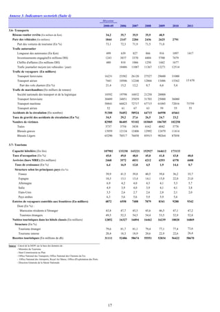 Annexe 3- Indicateurs sectoriels (Suite 4)
Moyenne
2000-05 2006 2007 2008 2009 2010 2011
3.6- Transports
Réseau routier revêtu (En milliers de Km) 34,2 35,7 35,9 35,9 40,9
Parc des véhicules (En milliers) 1844 2147 2284 2436 2625 2791
Part des voitures de tourisme (En %) 73,1 72,3 71,9 71,5 71,0
Trafic autoroutier
Longueur des autoroutes (En Km) 499 639 827 866 916 1097 1417
Investissements engagés(En millions DH) 1243 3837 3370 4404 5700 7479
Chiffre d'affaires (En millions DH) 480 810 1066 1250 1442 1677
Trafic journalier moyen (en vehicules / jour) 10486 11087 11367 12271 12514
Trafic de voyageurs (En milliers)
Transport ferroviaire 16231 23582 26120 27527 29600 31000
Transport aérien 7441 10506 12248 12866 13486 15362 15 670
Part des vols charters (En %) 21,4 15,2 12,2 8,7 6,6 5,4
Trafic de marchandises (En milliers de tonnes)
Société nationale des transport et de la logistique 18592 19798 16832 21250 20000
Transport ferroviaire 30489 34851 35859 31703 25000 36000
Transport maritime 58841 66823 72717 67715 61085 72016 73759
Transport aérien 52 61 67 63 59 55 55
Accidents de la circulation (En nombre) 51300 54492 58924 64715 66958 65461
Taux de gravité des accidents de circulation (En %) 34,5 29,2 27,6 26,5 24,7 23,2
Nombre de victimes 82985 86405 93102 103069 106785 102250
Tuées 3737 3754 3838 4162 4042 3778
Blessés graves 13959 12134 12406 12992 12479 11414
Blessés Légers 65290 70517 76858 85915 90264 87058
3.7- Tourisme
Capacité hôtelière (En lits) 107902 133230 143221 152927 164612 173133
Taux d'occupation (En %) 45,0 49,0 48,0 45,0 41,0 43,0 40,0
Arrivées (hors MRE) (En milliers) 2468 3572 4031 4212 4293 4378 4408
Taux de croissance (En %) 6,4 16,9 12,8 4,5 1,9 14,4 0,7
Structure selon les principaux pays (En %)
France 39,9 41,5 39,8 40,5 39,6 36,2 35,7
Espagne 10,3 13,1 13,4 14,1 15,0 22,0 21,0
Allemagne 6,9 4,2 4,0 4,3 4,1 5,3 5,7
Italie 4,9 3,9 4,0 3,9 4,1 4,1 3,8
Etats-Unis 3,5 2,6 2,7 2,6 2,8 2,1 2,0
Pays arabes 6,3 5,6 5,6 5,9 5,9 5,6
Entrées de voyageurs contrôlés aux frontières (En milliers) 4872 6558 7408 7879 8341 9288 9342
Dont (En %) :
Marocains résidents à l'étranger 43,8 47,7 45,5 45,6 46,5 47,1 47,2
Touristes étrangers 49,5 52,3 54,5 54,4 53,5 52,9 52,8
Nuitées touristiques dans les hôtels classés (En milliers) 12852 16327 16894 16462 16239 18020 16869
Structure (En %)
Tourisme étranger 79,6 81,7 81,1 79,4 77,1 77,4 73,6
Tourisme interne 20,4 18,3 18,9 20,6 22,9 22,6 26,4
Recettes touristiques (En millions de dh) 31111 52486 58674 55551 52834 56422 58670
Source : Calcul de la DEPF sur la base des données de :
- Ministère du Tourisme
- Haut Commissariat au Plan
- Office National des Transports, Office National des Chemins du Fer,
- Office National des Aéroports, Royal Air Maroc, Office d'Exploitation des Ports
- Direction Générale de la Sûreté Nationale
17
 