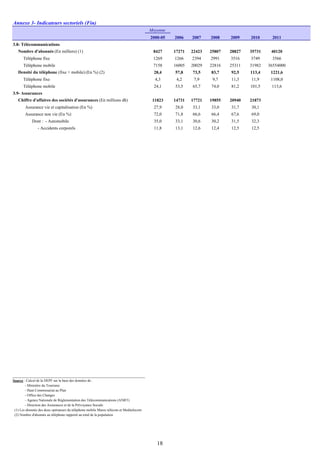 Annexe 3- Indicateurs sectoriels (Fin)
Moyenne
2000-05 2006 2007 2008 2009 2010 2011
3.8- Télécommunications
Nombre d'abonnés (En milliers) (1) 8427 17271 22423 25807 28827 35731 40120
Téléphone fixe 1269 1266 2394 2991 3516 3749 3566
Téléphone mobile 7158 16005 20029 22816 25311 31982 36554000
Densité du téléphone (fixe + mobile) (En %) (2) 28,4 57,8 73,5 83,7 92,5 113,4 1221,6
Téléphone fixe 4,3 4,2 7,9 9,7 11,3 11,9 1108,0
Téléphone mobile 24,1 53,5 65,7 74,0 81,2 101,5 113,6
3.9- Assurances
Chiffre d'affaires des sociétés d'assurances (En millions dh) 11823 14731 17721 19855 20940 21873
Assurance vie et capitalisation (En %) 27,9 28,0 33,1 33,0 31,7 30,1
Assurance non vie (En %) 72,0 71,8 66,6 66,4 67,6 69,0
Dont : - Automobile 35,0 33,1 30,6 30,2 31,5 32,3
- Accidents corporels 11,8 13,1 12,6 12,4 12,5 12,5
Source : Calcul de la DEPF sur la base des données de :
- Ministère du Tourisme
- Haut Commissariat au Plan
- Office des Changes
- Agence Nationale de Réglementation des Télécommunications (ANRT)
- Direction des Assurances et de la Prévoyance Sociale
(1) Les abonnés des deux opérateurs du téléphone mobile Maroc télécom et Meditelecom
(2) Nombre d'abonnés au téléphone rapporté au total de la population
18
 