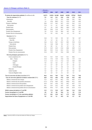 Annexe 4- Échanges extérieurs (Suite 1)
Moyenne
2000-05 2006 2007 2008 2009 2010 2011
Évolution des importations globales (En millions de dh) 142271 210554 261288 326042 263982 297963 356424
Taux de croissance (En %) 9,4 14,2 24,1 24,8 -19,0 12,9 19,6
Alimentation 5,1 -1,3 73,3 19,2 -24,0 20,2 30,6
Dont Blé 1,4 -25,6 204,5 32,1 -55,9 34,9 48,0
Énergie et lubrifiants 20,4 13,7 20,2 34,7 -25,5 26,5 31,2
Dont pétrole 17,8 5,1 4,3 16,9 -44,1 46,2 24,8
Produits bruts 8,2 5,6 24,9 68,4 -48,4 15,5 40,4
Demi-produits 10,8 20,8 21,0 14,7 -23,1 18,0 21,7
Produits finis d'équipement 5,0 21,9 18,9 30,0 -8,9 0,5 4,4
Produits finis de consommation 7,4 9,2 19,2 9,4 -1,2 5,3 9,5
Structure (En %) :
Alimentation 10,4 7,3 10,2 9,8 9,2 9,8 10,7
Dont Blé 3,9 1,5 3,6 3,8 2,1 2,5 3,1
Énergie et lubrifiants 16,6 21,3 20,7 22,3 20,5 23,0 25,2
Dont pétrole 9,8 12,0 10,0 9,4 6,5 8,4 8,8
Produits bruts 6,8 6,0 6,1 8,2 5,2 5,3 6,3
Demi-produits 21,9 23,5 22,9 21,0 20,0 20,9 21,3
Produits finis d'équipement 20,8 22,3 21,4 22,3 25,1 22,3 19,5
Produits finis de consommation 23,4 19,5 18,7 16,4 20,0 18,7 17,1
Part des principaux partenaires (En %)
Union européenne (15) 57,8 53,1 52,9 51,5 52,1 48,6
dont : - France 21,0 17,6 15,9 15,0 15,6 15,5 13,9
- Espagne 11,2 11,5 11,1 11,2 12,2 10,5 10,9
- Italie 5,9 6,3 6,4 6,7 6,5 5,9 5,2
- Allemagne 5,3 4,7 4,9 4,7 5,5 4,6 4,5
- Grande-Bretagne 4,7 2,1 2,7 2,8 1,8 2,1 2,0
États-unis 4,3 4,5 5,9 5,1 7,2 7,0 8,5
Arabie Saoudite 5,2 6,6 5,5 6,7 4,4 6,0 6,8
Union du Maghreb Arabe 2,3 2,9 3,5 3,1 3,0 3,3
Taux de couverture de biens et services (En%) 86,6 83,1 78,9 72,3 70,7 75,4 70,8
Taux de couverture global de la balance commerciale(En%) 60,0 53,2 48,0 47,8 42,8 50,2 48,0
Balance commerciale hors énergie 72,5 66,3 59,2 60,2 52,6 64,5 61,5
Balance commerciale des produits alimentaires 121,3 137,4 90,4 82,2 104,0 92,1 64,0
Balance commercial des demi-produits 65,9 59,7 59,4 74,2 49,2 69,7 71,3
Balance commercial des produits finis d'équipement 20,1 25,5 25,2 24,5 24,7 34,8 36,5
Balance commercial des produits finis de consommation 100,5 85,4 73,7 62,8 62,0 62,9 61,4
Déficit commercial global en % du PIB 12,3 17,1 22,0 24,7 20,6 19,4 22,8
Facture énergétique en % du PIB 4,0 7,8 8,8 10,6 7,4 9,0 11,0
Facture énergétique en % des exportations globales 21,7 40,1 43,0 46,7 47,9 45,8 52,6
Importations des biens d'équipement en % du PIB 5,0 8,1 9,1 10,5 9,0 8,7 8,5
Source : Calcul de la DEPF sur la base des données de l'Office des Changes.
20
 