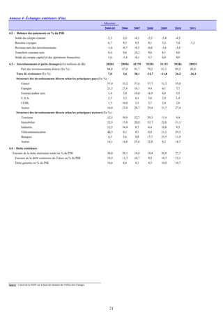 Annexe 4- Échanges extérieurs (Fin)
Moyenne
2000-05 2006 2007 2008 2009 2010 2011
4.2 - Balance des paiements en % du PIB
Solde du compte courant 2,3 2,2 -0,1 -5,2 -5,4 -4,5
Recettes voyages 6,7 9,1 9,5 8,1 7,2 7,4 7,2
Revenus nets des investissements -1,6 -0,7 -0,5 -0,6 -1,6 -1,6
Transferts courants nets 8,4 9,6 10,2 9,8 8,1 8,0
Solde du compte capital et des opérations financières 1,6 -1,4 -0,1 5,7 6,0 4,9
4.3 - Investissements et prêts étrangers (En millions de dh) 20201 29954 41379 35291 31133 39281 28925
Part des investissements directs (En %) : 84,8 87,0 91,7 79,2 81,1 89,3 83,0
Taux de croissance (En %) 7,8 3,6 38,1 -14,7 -11,8 26,2 -26,4
Structure des investissements directs selon les principaux pays (En %) :
France 57,4 33,2 37,6 37,7 51,3 55,0
Espagne 21,3 27,6 16,1 9,4 6,1 7,7
Emirats arabes unis 1,4 3,0 10,0 16,9 4,6 5,9
U.S.A. 2,5 3,3 4,1 3,0 2,9 1,4
UEBL 1,5 10,0 3,5 3,7 3,4 2,6
Autres 16,0 23,0 28,7 29,4 31,7 27,4
Structure des investissements directs selon les principaux secteurs (En %) :
Tourisme 12,5 30,0 32,7 20,3 11,4 9,4
Immobilier 12,3 15,8 20,0 32,7 22,0 21,1
Industrie 12,5 34,4 8,7 6,4 10,8 9,5
Télécommunication 44,3 0,1 8,1 0,8 21,2 29,3
Banques 4,3 5,6 4,8 17,7 25,5 11,9
Autres 14,1 14,0 25,6 22,0 9,2 18,7
4.4 - Dette extérieure
Encours de la dette extérieure totale en % du PIB 30,0 20,1 19,8 19,4 20,8 22,7
Encours de la dette extérieure du Trésor en % du PIB 19,5 11,3 10,7 9,9 10,7 12,1
Dette garantie en % du PIB 10,6 8,8 9,1 9,5 10,0 10,7
Source : Calcul de la DEPF sur la base des données de l'Office des Changes.
21
 