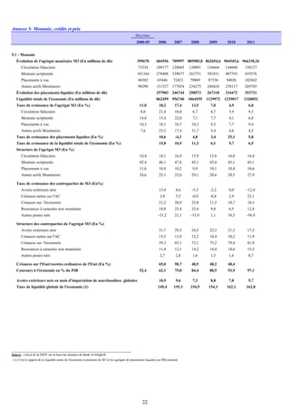 Annexe 5- Monnaie, crédits et prix
Moyenne
2000-05 2006 2007 2008 2009 2010 2011
5.1 - Monnaie
Évolution de l'agrégat monétaire M3 (En millions de dh) 399670 604556 709997 805985,8 862654,6 904545,6 966330,26
Circulation fiduciaire 73534 109177 120045 128091 136664 144660 158127
Monnaie scripturale 181344 278406 339677 363751 391831 407743 435576
Placements à vue 46502 65446 72421 79869 87336 94026 102842
Autres actifs Monétaires 98290 151527 177854 234275 246824 258117 269785
Évolution des placements liquides (En millions de dh) 257903 246744 258573 267318 334472 353721
Liquidité totale de l'économie (En millions de dh) 862459 956740 1064559 1129972 1239017 1320052
Taux de croissance de l'agrégat M3 (En %) 11,0 18,2 17,4 13,5 7,0 4,9 6,8
Circulation fiduciaire 8,0 21,4 10,0 6,7 6,7 5,9 9,3
Monnaie scripturale 14,8 15,4 22,0 7,1 7,7 4,1 6,8
Placements à vue 10,3 10,1 10,7 10,3 9,3 7,7 9,4
Autres actifs Monétaires 7,6 25,2 17,4 31,7 5,4 4,6 4,5
Taux de croissance des placements liquides (En %) 10,6 -4,3 4,8 3,4 25,1 5,8
Taux de croissance de la liquidité totale de l'économie (En %) 15,8 10,9 11,3 6,1 9,7 6,5
Structure de l'agrégat M3 (En %)
Circulation fiduciaire 18,4 18,1 16,9 15,9 15,8 16,0 16,4
Monnaie scripturale 45,4 46,1 47,8 45,1 45,4 45,1 45,1
Placements à vue 11,6 10,8 10,2 9,9 10,1 10,4 10,6
Autres actifs Monétaires 24,6 25,1 25,0 29,1 28,6 28,5 27,9
Taux de croissance des contreparties de M3 (En%)
Avoirs extérieurs nets 15,4 8,6 -5,3 -2,2 0,0 -12,4
Créances nettes sur l'AC 3,9 5,5 -0,9 -8,8 2,9 25,1
Créances sur l'économie 21,2 28,9 25,8 11,5 10,7 10,3
Ressources à caractère non monétaire 18,8 25,4 32,4 9,0 6,5 12,8
Autres postes nets -33,2 21,1 -33,9 1,1 10,5 -56,9
Structure des contreparties de l'agrégat M3 (En %)
Avoirs extérieurs nets 31,7 29,3 24,5 22,3 21,3 17,5
Créances nettes sur l'AC 15,5 13,9 12,2 10,4 10,2 11,9
Créances sur l'économie 59,3 65,1 72,1 75,2 79,4 81,9
Ressources à caractère non monétaire 11,4 12,1 14,2 14,4 14,6 15,5
Autres postes nets 2,7 2,8 1,6 1,5 1,6 0,7
Créances sur l'Etat/recettes ordinaires de l'Etat (En %) 65,0 58,7 48,5 48,2 48,4
Concours à l'économie en % du PIB 52,4 62,1 75,0 84,4 88,5 93,9 97,1
Avoirs extérieurs nets en mois d'importation de marchandises globales 10,9 9,6 7,3 8,8 7,8 5,7
Taux de liquidité globale de l'économie (1) 149,4 155,3 154,5 154,3 162,1 162,0
Source : Calcul de la DEPF sur la base des données de Bank Al-Maghrib
(1) C'est le rapport de la liquidité totale de l'économie (constituée de M3 et les agrégats de placements liquides) au PIB nominal.
22
 