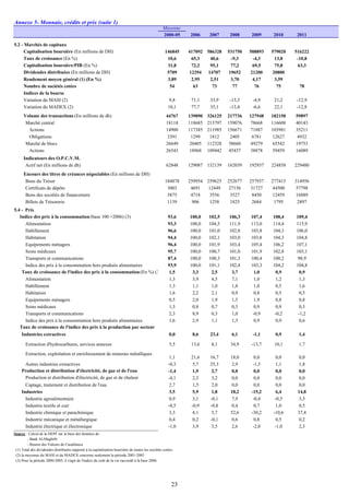 Annexe 5- Monnaie, crédits et prix (suite 1)
Moyenne
2000-05 2006 2007 2008 2009 2010 2011
5.2 - Marchés de capitaux
Capitalisation boursière (En millions de DH) 146845 417092 586328 531750 508893 579020 516222
Taux de croissance (En %) 10,6 65,3 40,6 -9,3 -4,3 13,8 -10,8
Capitalisation boursière/PIB (En %) 31,8 72,2 95,1 77,2 69,5 75,8 63,3
Dividendes distribuées (En millions de DH) 5709 12294 14707 19652 21200 20800
Rendement moyen général (1) (En %) 3,89 2,95 2,51 3,70 4,17 3,59
Nombre de sociétés cotées 54 63 73 77 76 75 78
Indices de la bourse
Variation du MASI (2) 9,8 71,1 33,9 -13,5 -4,9 21,2 -12,9
Variation du MADEX (2) 10,1 77,7 35,1 -13,4 -6,6 22,1 -12,8
Volume des transactions (En millions de dh) 44767 139090 326125 217736 127948 182150 59897
Marché central 18118 118685 213797 159076 78668 116608 40143
Actions 14900 117385 211985 156671 71887 103981 35211
Obligations 3391 1299 1812 2405 6781 12627 4932
Marché de blocs 26649 20405 112328 58660 49279 65542 19753
Actions 26543 18968 109442 45437 38878 59459 16089
Indicateurs des O.P.C.V.M.
Actif net (En millions de dh) 62848 129087 132139 162039 192937 224858 229480
Encours des titres de créances négociables (En millions de DH)
Bons du Trésor 184878 259954 259625 252677 257937 277415 314956
Certificats de dépôts 3003 4691 12449 27156 31727 44500 57798
Bons des sociétés de financement 5875 4718 3556 3527 8450 12459 16889
Billets de Trésorerie 1139 906 1258 1825 2684 1795 2897
5.4 - Prix
Indice des prix à la consommation (base 100 =2006) (3) 93,6 100,0 102,5 106,3 107,4 108,4 109,4
Alimentation 93,3 100,0 104,5 111,9 113,0 114,4 115,9
Habillement 96,6 100,0 101,0 102,8 103,8 104,3 106,0
Habitation 94,4 100,0 102,1 103,0 103,8 104,3 104,8
Equipements ménagers 96,4 100,0 101,9 103,4 105,4 106,2 107,1
Soins médicaux 95,7 100,0 100,7 101,0 101,9 102,8 103,1
Transports et communications 87,4 100,0 100,3 101,3 100,4 100,2 98,9
Indice des prix à la consommation hors produits alimentaires 93,9 100,0 101,1 102,4 103,3 104,2 104,8
Taux de croissance de l'indice des prix à la consommation(En %) (3 1,5 3,3 2,5 3,7 1,0 0,9 0,9
Alimentation 1,3 3,9 4,5 7,1 1,0 1,2 1,3
Habillement 1,3 1,1 1,0 1,8 1,0 0,5 1,6
Habitation 1,6 2,2 2,1 0,9 0,8 0,5 0,5
Equipements ménagers 0,5 2,0 1,9 1,5 1,9 0,8 0,8
Soins médicaux 1,3 0,8 0,7 0,3 0,9 0,9 0,3
Transports et communications 2,3 8,9 0,3 1,0 -0,9 -0,2 -1,2
Indice des prix à la consommation hors produits alimentaires 1,6 2,9 1,1 1,3 0,9 0,9 0,6
Taux de croissance de l'indice des prix à la production par secteur
Industries extractives 0,0 8,6 23,4 6,1 -1,1 0,9 1,4
Extraction d'hydrocarbures, services annexes 5,5 13,6 8,1 34,9 -13,7 10,1 1,7
Extraction, exploitation et enrichissement de minerais métalliques
1,1 21,6 16,7 18,0 0,0 0,0 0,0
Autres industries extractives -0,3 5,7 25,3 2,9 -1,3 1,1 1,8
Production et distribution d'électricité, de gaz et de l'eau -1,4 1,9 2,7 0,0 0,0 0,0 0,0
Production et distribution d'électricité, de gaz et de chaleur -4,1 2,3 3,2 0,0 0,0 0,0 0,0
Captage, traitement et distribution de l'eau 2,7 1,5 2,0 0,0 0,0 0,0 0,0
Industries 3,5 5,9 1,8 18,2 -15,2 6,4 14,8
Industrie agroalimentaire 0,9 3,1 -0,1 7,9 -0,4 -0,5 3,3
Industrie textile et cuir -0,5 -0,9 -0,8 0,4 0,7 1,0 0,5
Industrie chimique et parachimique 3,3 4,1 5,7 52,6 -30,2 -10,6 37,4
Industrie mécanique et métallurgique 0,4 0,2 -0,1 0,6 0,8 0,5 0,2
Industrie électrique et électronique -1,0 3,9 3,5 2,6 -2,0 -1,0 2,3
Source : Calcul de la DEPF sur la base des données de :
- Bank Al-Maghrib
- Bourse des Valeurs de Casablanca
(1) Total des dividendes distribuées rapporté à la capitalisation boursière de toutes les sociétés cotées.
(2) la moyenne du MASI et du MADEX concerne seulement la période 2001-2005
(3) Pour la période 2000-2005, il s'agit de l'indice du coût de la vie raccordé à la base 2006.
23
 