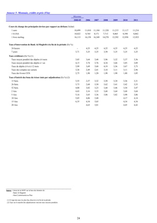 Annexe 5- Monnaie, crédits et prix (Fin)
Moyenne
2000-05 2006 2007 2008 2009 2010 2011
Cours de change des principales devises par rapport au dirham (Achat)
1 euro 10,499 11,010 11,184 11,320 11,215 11,117 11,216
1 $ USA 10,022 8,765 8,171 7,713 8,065 8,398 8,062
1 livre sterling 16,113 16,158 16,349 14,270 12,592 12,958 12,923
Taux d'intervention de Bank Al-Maghrib à la fin de la période (En %)
24 heures - 4,25 4,25 4,25 4,25 4,25 4,25
7 jours 3,71 3,25 3,25 3,50 3,25 3,25 3,25
Taux créditeurs (En %) (1)
Taux moyen pondéré des dépôts à 6 mois 3,85 3,64 3,48 3,96 3,32 3,37 3,36
Taux moyen pondéré des dépôts à 1 an 4,15 3,74 3,76 4,34 3,66 3,85 3,89
Taux de dépôts à 6 et à 12 mois 3,99 3,69 3,68 4,19 3,56 3,67 3,73
Taux des comptes sur carnets 3,36 2,49 2,41 3,10 3,11 3,11 2,96
Taux des livrets CEN 2,75 1,90 1,20 1,90 1,90 1,80 1,85
Taux d'intérêt des bons du trésor émis par adjudication (En %) (2)
13 Sem. 3,55 2,57 3,32 3,50 3,34 3,36 3,31
26 Sem. 3,73 2,68 3,30 3,62 3,41 3,42 3,33
52 Sem. 4,00 3,02 3,23 3,68 3,46 3,54 3,47
2 Ans 4,43 3,16 3,33 3,68 3,64 3,68 3,64
5 Ans 5,16 3,65 3,36 3,86 3,82 3,90 3,86
10 Ans 5,85 4,06 3,40 4,17 4,14
15 Ans 6,35 4,34 3,65 4,34 4,34
20 Ans 4,63 3,81 4,45 4,42
Source : Calcul de la DEPF sur la base des données de :
- Bank Al-Maghrib
- Haut Commissariat au Plan
(1) Il s'agit des taux les plus bas observés à la fin de la période.
(2) Taux sur le marché des adjudications sont des taux moyens pondérés.
24
 