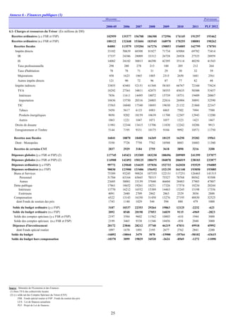Annexe 6 - Finances publiques (1)
Moyenne Prévisions
2000-05 2006 2007 2008 2009 2010 2011 PLF 2012
6.1- Charges et ressources du Trésor (En millions de DH)
Recettes ordinaires (y.c FSR et FSP) 102959 135377 156788 186300 172596 174145 191297 193462
Recettes ordinaires (n.c FSR et FSP) 100122 132448 153604 183545 168978 170255 188081 190262
Recettes fiscales 84081 113579 135204 167276 150853 154005 162799 170701
Impôts directs 33102 50639 60308 81827 71734 65004 69782 73414
IR 17337 24386 28009 33312 26728 26928 27525 28959
IS 14082 24182 30013 46290 42395 35114 40250 41543
Taxe professionnelle 298 280 278 213 180 205 212 264
Taxe d'habitation 78 78 71 31 29 30 32 39
Majorations 458 1623 1865 1885 2315 2650 1681 2561
Autres impôts directs 121 90 72 96 87 77 82 48
Impôts indirects 33855 43401 52151 61568 58185 66767 72160 75624
TVA 18292 27361 34811 42875 38555 45635 50300 53457
Intérieure 7856 11611 14495 18072 15739 18731 19409 20867
Importation 10436 15750 20316 24803 22816 26904 30891 32590
TIC 15563 16040 17340 18693 19630 21132 21860 22167
Tabacs 5450 5617 6133 6983 6865 7502 7494 7500
Produits énergétiques 9050 9202 10159 10639 11708 12307 12943 13200
Autres 1063 1221 1047 1071 1057 1323 1423 1467
Droits de douane 11981 12344 13415 13706 11830 12242 10286 9913
Enregistrement et Timbre 5144 7195 9331 10175 9104 9992 10571 11750
Recettes non fiscales 16041 18870 18400 16269 18125 16250 25282 19561
Dont : Monopoles 5350 7728 7758 7782 10588 8883 10483 11380
Recettes de certains CST 2837 2929 3184 2755 3618 3890 3216 3200
Dépenses globales (y.c FSR et FSP) (2) 117745 145421 153309 183230 188496 209909 241399 237077
Dépenses globales (n.c FSR et FSP) (2) 114908 142492 150125 180475 184878 206019 238183 233877
Dépenses ordinaires (y.c FSP) 99772 125040 134435 157036 152733 162020 193529 194085
Dépenses ordinaires (n.c FSP) 98030 123900 133406 156492 152139 161140 193050 193085
Biens et Services 75389 93245 98824 107355 122131 117251 126465 141315
Personnel 51704 63164 65665 70315 75527 78768 88562 93508
Autres 23685 30081 33159 37040 46604 38483 37903 47807
Dette publique 17861 18652 19261 18231 17326 17574 18234 20244
Intérieure 13770 16212 16552 15389 14463 15245 15198 17356
Extérieure 4091 2440 2709 2842 2863 2329 3036 2888
Compensation 6522 13143 16350 31450 13276 27195 48830 32525
dont Fonds de soutien des prix 1743 1140 1029 544 594 880 479 1000
Solde du budget ordinaire (y.c FSP) 3187 10337 22353 29264 19863 12125 -2232 -623
Solde du budget ordinaire (n.c FSP) 2092 8548 20198 27053 16839 9115 -4969 -2823
Solde des comptes spéciaux (y.c FSR et FSP) 2197 3584 9602 11562 10803 -610 1944 3000
Solde des comptes spéciaux (n.c FSR et FSP) 2199 3465 9338 11546 10456 -858 2048 3000
Dépenses d'investissement 20172 23846 28212 37740 46219 47031 49918 45992
dont Fonds spécial routier 1097 1670 1891 2195 2677 2762 2841 2200
Solde du budget -16892 -10044 3479 3070 -15900 -35764 -50102 -43615
Solde du budget hors compensation -10370 3099 19829 34520 -2624 -8569 -1272 -11090
Source : Ministère de l'Economie et des Finances
(1) Hors TVA des collectivités locales
(2) y.c solde net des Comptes Spéciaux du Trésor (CST)
FSR : Fonds spécial routier et FSP : Fonds du soutien des prix
LFA : Loi de finances actualisée.
PLF : Projet de Loi de finances.
25
 