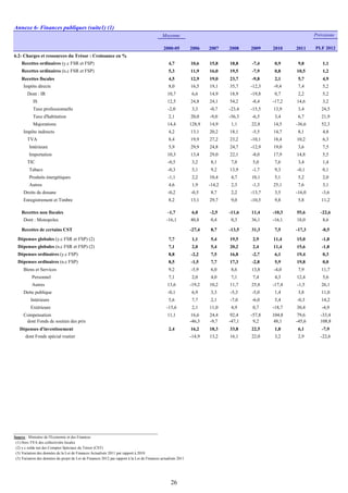 Annexe 6- Finances publiques (suite1) (1)
Moyenne Prévisions
2000-05 2006 2007 2008 2009 2010 2011 PLF 2012
6.2- Charges et ressources du Trésor : Croissance en %
Recettes ordinaires (y.c FSR et FSP) 4,7 10,6 15,8 18,8 -7,4 0,9 9,8 1,1
Recettes ordinaires (n.c FSR et FSP) 5,3 11,9 16,0 19,5 -7,9 0,8 10,5 1,2
Recettes fiscales 4,5 12,9 19,0 23,7 -9,8 2,1 5,7 4,9
Impôts directs 8,0 16,5 19,1 35,7 -12,3 -9,4 7,4 5,2
Dont : IR 10,7 6,6 14,9 18,9 -19,8 0,7 2,2 5,2
IS 12,5 24,8 24,1 54,2 -8,4 -17,2 14,6 3,2
Taxe professionnelle -2,0 3,3 -0,7 -23,4 -15,5 13,9 3,4 24,5
Taxe d'habitation 2,1 20,0 -9,0 -56,3 -6,5 3,4 6,7 21,9
Majorations 14,4 128,9 14,9 1,1 22,8 14,5 -36,6 52,3
Impôts indirects 4,2 13,1 20,2 18,1 -5,5 14,7 8,1 4,8
TVA 8,4 19,9 27,2 23,2 -10,1 18,4 10,2 6,3
Intérieure 5,9 29,9 24,8 24,7 -12,9 19,0 3,6 7,5
Importation 10,3 13,4 29,0 22,1 -8,0 17,9 14,8 5,5
TIC -0,5 3,2 8,1 7,8 5,0 7,6 3,4 1,4
Tabacs -0,3 5,1 9,2 13,9 -1,7 9,3 -0,1 0,1
Produits énergétiques -1,1 2,2 10,4 4,7 10,1 5,1 5,2 2,0
Autres 4,6 1,9 -14,2 2,3 -1,3 25,1 7,6 3,1
Droits de douane -0,2 -0,5 8,7 2,2 -13,7 3,5 -16,0 -3,6
Enregistrement et Timbre 8,2 13,1 29,7 9,0 -10,5 9,8 5,8 11,2
Recettes non fiscales -1,7 6,0 -2,5 -11,6 11,4 -10,3 55,6 -22,6
Dont : Monopoles -16,1 40,8 0,4 0,3 36,1 -16,1 18,0 8,6
Recettes de certains CST -27,4 8,7 -13,5 31,3 7,5 -17,3 -0,5
Dépenses globales (y.c FSR et FSP) (2) 7,7 1,1 5,4 19,5 2,9 11,4 15,0 -1,8
Dépenses globales (n.c FSR et FSP) (2) 7,1 2,0 5,4 20,2 2,4 11,4 15,6 -1,8
Dépenses ordinaires (y.c FSP) 8,8 -2,2 7,5 16,8 -2,7 6,1 19,4 0,3
Dépenses ordinaires (n.c FSP) 8,5 -1,5 7,7 17,3 -2,8 5,9 19,8 0,0
Biens et Services 9,2 -5,9 6,0 8,6 13,8 -4,0 7,9 11,7
Personnel 7,1 2,0 4,0 7,1 7,4 4,3 12,4 5,6
Autres 13,6 -19,2 10,2 11,7 25,8 -17,4 -1,5 26,1
Dette publique -0,1 6,9 3,3 -5,3 -5,0 1,4 3,8 11,0
Intérieure 5,6 7,7 2,1 -7,0 -6,0 5,4 -0,3 14,2
Extérieure -15,6 2,1 11,0 4,9 0,7 -18,7 30,4 -4,9
Compensation 11,1 16,6 24,4 92,4 -57,8 104,8 79,6 -33,4
dont Fonds de soutien des prix -46,3 -9,7 -47,1 9,2 48,1 -45,6 108,8
Dépenses d'investissement 2,4 16,2 18,3 33,8 22,5 1,8 6,1 -7,9
dont Fonds spécial routier -14,9 13,2 16,1 22,0 3,2 2,9 -22,6
Source : Ministère de l'Economie et des Finances
(1) Hors TVA des collectivités locales
(2) y.c solde net des Comptes Spéciaux du Trésor (CST)
(3) Variation des données de la Loi de Finances Actualisée 2011 par rapport à 2010
(3) Variation des données du projet de Loi de Finances 2012 par rapport à la Loi de Finances actualisée 2011
26
 