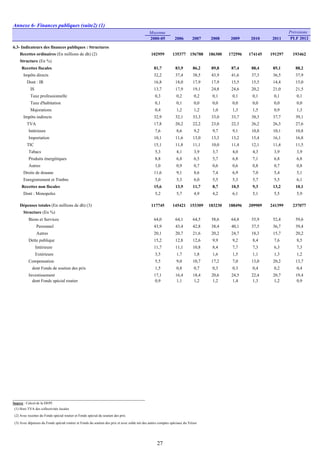 Annexe 6- Finances publiques (suite2) (1)
Moyenne Prévisions
2000-05 2006 2007 2008 2009 2010 2011 PLF 2012
6.3- Indicateurs des finances publiques : Structures
Recettes ordinaires (En millions de dh) (2) 102959 135377 156788 186300 172596 174145 191297 193462
Structure (En %)
Recettes fiscales 81,7 83,9 86,2 89,8 87,4 88,4 85,1 88,2
Impôts directs 32,2 37,4 38,5 43,9 41,6 37,3 36,5 37,9
Dont : IR 16,8 18,0 17,9 17,9 15,5 15,5 14,4 15,0
IS 13,7 17,9 19,1 24,8 24,6 20,2 21,0 21,5
Taxe professionnelle 0,3 0,2 0,2 0,1 0,1 0,1 0,1 0,1
Taxe d'habitation 0,1 0,1 0,0 0,0 0,0 0,0 0,0 0,0
Majorations 0,4 1,2 1,2 1,0 1,3 1,5 0,9 1,3
Impôts indirects 32,9 32,1 33,3 33,0 33,7 38,3 37,7 39,1
TVA 17,8 20,2 22,2 23,0 22,3 26,2 26,3 27,6
Intérieure 7,6 8,6 9,2 9,7 9,1 10,8 10,1 10,8
Importation 10,1 11,6 13,0 13,3 13,2 15,4 16,1 16,8
TIC 15,1 11,8 11,1 10,0 11,4 12,1 11,4 11,5
Tabacs 5,3 4,1 3,9 3,7 4,0 4,3 3,9 3,9
Produits énergétiques 8,8 6,8 6,5 5,7 6,8 7,1 6,8 6,8
Autres 1,0 0,9 0,7 0,6 0,6 0,8 0,7 0,8
Droits de douane 11,6 9,1 8,6 7,4 6,9 7,0 5,4 5,1
Enregistrement et Timbre 5,0 5,3 6,0 5,5 5,3 5,7 5,5 6,1
Recettes non fiscales 15,6 13,9 11,7 8,7 10,5 9,3 13,2 10,1
Dont : Monopoles 5,2 5,7 4,9 4,2 6,1 5,1 5,5 5,9
Dépenses totales (En millions de dh) (3) 117745 145421 153309 183230 188496 209909 241399 237077
Structure (En %)
Biens et Services 64,0 64,1 64,5 58,6 64,8 55,9 52,4 59,6
Personnel 43,9 43,4 42,8 38,4 40,1 37,5 36,7 39,4
Autres 20,1 20,7 21,6 20,2 24,7 18,3 15,7 20,2
Dette publique 15,2 12,8 12,6 9,9 9,2 8,4 7,6 8,5
Intérieure 11,7 11,1 10,8 8,4 7,7 7,3 6,3 7,3
Extérieure 3,5 1,7 1,8 1,6 1,5 1,1 1,3 1,2
Compensation 5,5 9,0 10,7 17,2 7,0 13,0 20,2 13,7
dont Fonds de soutien des prix 1,5 0,8 0,7 0,3 0,3 0,4 0,2 0,4
Investissement 17,1 16,4 18,4 20,6 24,5 22,4 20,7 19,4
dont Fonds spécial routier 0,9 1,1 1,2 1,2 1,4 1,3 1,2 0,9
Source : Calcul de la DEPF.
(1) Hors TVA des collectivités locales
(2) Avec recettes du Fonds spécial routier et Fonds spécial du soutien des prix
(3) Avec dépenses du Fonds spécial routier et Fonds du soutien des prix et avec solde net des autres comptes spéciaux du Trésor
27
 