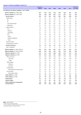 Annexe 6- Finances publiques (suite3) (1)
Moyenne Prévisions
2000-05 2006 2007 2008 2009 2010 2011 PLF 2012
6.4- Indicateurs des finances publiques : En % du PIB
Recettes ordinaires (y.c FSR et FSP) 22,3 23,4 25,4 27,0 23,6 22,8 23,5 22,2
Recettes ordinaires (n.c FSR et FSP) 21,6 22,9 24,9 26,6 23,1 22,3 23,1 21,9
Recettes fiscales 18,2 19,7 21,9 24,3 20,6 20,1 20,0 19,6
Impôts directs 7,2 8,8 9,8 11,9 9,8 8,5 8,6 8,4
IR 3,7 4,2 4,5 4,8 3,6 3,5 3,4 3,3
IS 3,0 4,2 4,9 6,7 5,8 4,6 4,9 4,8
Taxe professionnelle 0,1 0,0 0,0 0,0 0,0 0,0 0,0 0,0
Majorations 0,1 0,3 0,3 0,3 0,3 0,3 0,2 0,3
Impôts indirects 7,3 7,5 8,5 8,9 7,9 8,7 8,9 8,7
TVA 4,0 4,7 5,6 6,2 5,3 6,0 6,2 6,1
Intérieure 1,7 2,0 2,4 2,6 2,1 2,5 2,4 2,4
Importation 2,3 2,7 3,3 3,6 3,1 3,5 3,8 3,7
TIC 3,4 2,8 2,8 2,7 2,7 2,8 2,7 2,5
Tabacs 1,2 1,0 1,0 1,0 0,9 1,0 0,9 0,9
Produits énergétiques 2,0 1,6 1,6 1,5 1,6 1,6 1,6 1,5
Autres 0,2 0,2 0,2 0,2 0,1 0,2 0,2 0,2
Droits de douane 2,6 2,1 2,2 2,0 1,6 1,6 1,3 1,1
Enregistrement et Timbre 1,1 1,2 1,5 1,5 1,2 1,3 1,3 1,3
Recettes non fiscales 3,5 3,3 3,0 2,4 2,5 2,1 3,1 2,2
Dont : Monopoles 1,2 1,3 1,3 1,1 1,4 1,2 1,3 1,3
Dépenses globales (y.c FSR et FSP) (2) 25,5 25,2 24,9 26,6 25,7 27,5 29,6 27,2
Dépenses globales (n.c FSR et FSP) (2) 24,8 24,7 24,4 26,2 25,2 27,0 29,2 26,9
Dépenses ordinaires (y.c FSP) 21,6 21,7 21,8 22,8 20,9 21,2 23,7 22,3
Dépenses ordinaires (n.c FSP) 21,2 21,5 21,6 22,7 20,8 21,1 23,7 22,2
Biens et Services 16,3 16,2 16,0 15,6 16,7 15,3 15,5 16,2
Personnel 11,2 10,9 10,7 10,2 10,3 10,3 10,9 10,7
Autres 5,1 5,2 5,4 5,4 6,4 5,0 4,7 5,5
Dette publique 3,9 3,2 3,1 2,6 2,4 2,3 2,2 2,3
Intérieure 3,0 2,8 2,7 2,2 2,0 2,0 1,9 2,0
Extérieure 0,9 0,4 0,4 0,4 0,4 0,3 0,4 0,3
Compensation 1,4 2,3 2,7 4,6 1,8 3,6 6,0 3,7
Fonds spécial du soutien des prix 0,4 0,2 0,2 0,1 0,1 0,1 0,1 0,1
Investissement 4,4 4,1 4,6 5,5 6,3 6,2 6,1 5,3
Fonds spécial routier 0,2 0,3 0,3 0,3 0,4 0,4 0,3 0,3
Solde ordinaire (y.c FSP) 0,7 1,8 3,6 4,2 2,7 1,6 -0,3 -0,1
Solde ordinaire (n.c FSP) 0,5 1,5 3,3 3,9 2,3 1,2 -0,6 -0,3
Solde primaire 0,2 1,5 3,7 3,1 0,2 -2,4 -3,9 -2,7
Solde du budget -3,7 -1,7 0,6 0,4 -2,2 -4,7 -6,1 -5,0
Solde du budget hors compensation -2,2 0,5 3,2 5,0 -0,4 -1,1 -0,2 -1,3
Pression fiscale (3) 19,9 21,7 24,4 27,0 22,9 22,7 22,6 22,2
Source : Calcul de la DEPF
(1) Hors TVA des collectivités locales
(2) Avec solde net des Comptes Spéciaux du Trésor (CST)
(3) Recettes fiscales (y.c TVA des CL)/ PIB
28
 