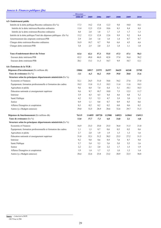 Annexe 6- Finances publiques (fin)
Moyenne
2000-05 2005 2006 2007 2008 2009 2010
6.5- Endettement public
Intérêts de la dette publique/Recettes ordinaires (En %) 17,3 14,2 13,8 12,3 9,8 10,0 10,1
Intérêts de la dette intérieure/Recettes ordinaires 13,4 12,3 12,0 10,6 8,3 8,4 8,8
Intérêts de la dette extérieure/Recettes ordinaires 4,0 2,0 1,8 1,7 1,5 1,7 1,3
Intérêts de la dette publique/Total des dépenses publiques (En %) 15,2 12,1 12,8 12,6 9,9 9,2 8,4
Amortissement des emprunts extérieurs/PIB 2,9 2,0 1,6 1,8 1,4 0,7 0,7
Charges dette extérieure/Recettes ordinaires 16,9 10,7 8,7 9,0 6,6 4,5 4,6
Charges dette extérieure/PIB 3,8 2,5 2,0 2,3 1,8 1,1 1,0
Taux d'endettement direct du Trésor 63,4 62,1 57,3 53,5 47,3 47,1 50,3
Encours dette intérieure/PIB 43,3 49,0 46,0 42,8 37,4 36,4 38,2
Encours dette extérieure/PIB 20,1 13,1 11,3 10,7 9,9 10,7 12,1
6.6- Émissions de la TGR :
Dépenses d'investissement (En millions dh) 19004 18917 21975 26357 36629 44248 53785
Taux de croissance (En %) -3,1 -6,3 16,2 19,9 39,0 20,8 21,6
Structure selon les principaux départements ministériels (En %)
Economie et Finances 32,1 24,5 31,0 34,6 34,2 27,6 27,0
Équipement, formation professionnelle et formation des cadres 10,3 13,4 11,3 10,3 11,4 11,6 10,3
Agriculture et pêche 9,6 8,8 7,4 6,4 5,1 10,1 10,3
Éducation nationale et enseignement supérieur 9,6 9,7 10,7 10,0 7,3 12,3 11,7
Intérieur 3,9 4,5 4,5 4,4 4,6 4,8 5,2
Santé Publique 4,2 5,3 5,3 4,7 3,9 3,0 3,3
Justice 0,9 1,1 0,8 0,7 0,9 0,5 0,6
Affaires Étrangères et coopération 0,3 0,2 0,2 0,2 0,0 0,6 0,2
Autres (y.c Budgets annexes) 29,0 32,5 28,9 28,6 32,6 29,7 31,5
Dépenses de fonctionnement (En millions dh) 76115 114055 105720 112900 140921 143841 136913
Taux de croissance (En %) 13,0 37,7 -7,3 6,8 24,8 2,1 -4,8
Structure selon les principaux départements ministériels (En %)
Economie et Finances 16,9 23,3 25,0 25,5 36,4 31,5 21,0
Équipement, formation professionnelle et formation des cadres 1,1 1,3 0,7 0,6 0,5 0,5 0,6
Agriculture et pêche 2,7 2,8 1,9 1,9 1,3 1,3 1,6
Éducation nationale et enseignement supérieur 31,8 32,1 31,2 30,5 25,5 27,2 31,5
Intérieur 9,2 9,0 8,6 8,9 7,6 8,7 9,8
Santé Publique 5,7 5,4 5,3 5,6 5,0 5,5 1,6
Justice 2,2 2,1 2,0 2,2 1,7 1,5 1,9
Affaires Étrangères et coopération 1,9 1,4 1,7 1,5 1,0 1,3 1,4
Autres (y.c Budgets annexes) 28,4 22,6 23,8 23,2 20,9 22,5 30,8
Source : - Calcul de la DEPF.
- HCP Pour le PIB
29
 