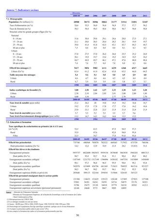 Annexe 7- Indicateurs sociaux
Moyenne
2000-05 2005 2006 2007 2008 2009 2010 2011
7.1- Démographie
Population (En milliers) (1) 28988 30172 30506 30841 31177 31514 31851 32187
Taux d'urbanisation (en %) 54,6 55,5 56,0 56,4 56,9 57,3 57,7 58,2
Taux de féminité (en %) 50,3 50,4 50,5 50,6 50,6 50,7 50,8 50,8
Structure selon les grands groupes d'âges (En %)
National
0 - 14 ans 31,6 30,4 29,8 29,1 28,6 28,0 27,5 27,1
15 - 24 ans 21,1 20,6 20,5 20,4 20,3 20,1 19,9 19,7
25 - 59 ans 39,8 41,0 41,8 42,5 43,1 43,7 44,3 44,7
60 ans et plus 7,5 8,0 8,0 8,0 8,0 8,1 8,3 8,5
Urbain
0 - 14 ans 27,8 27,5 27,0 26,4 26,0 25,5 25,2 24,9
15 - 24 ans 20,1 19,9 19,7 19,4 19,2 18,9 18,5 18,2
25 - 59 ans 44,7 44,9 45,7 46,1 47,1 47,6 48,0 48,4
60 ans et plus 7,4 7,6 7,7 8,0 7,8 8,0 8,3 8,6
Effectif des ménages (2) 5417 5854 5982 6111 6239 6368 6517 6665
Urbain (En %) 63,4 61,2 61,9 62,4 63,0 63,5 64,0 64,5
Taille moyenne des ménages 5,4 5,2 5,1 5,0 5,0 4,9 4,9 4,8
Urbain 4,6 4,7 4,6 4,6 4,5 4,5 4,4 4,4
Rural 6,7 5,9 5,9 5,9 5,8 5,8 5,7 5,7
1998 2004 2005 2006 2007 2008 2009 2010
Indice synthétique de fécondité (3) 3,00 2,50 2,42 2,37 2,33 2,30 2,23 2,20
Urbain 2,30 2,10 2,04 2,03 2,01 2,00 2,00 1,84
Rural 4,00 3,10 2,77 2,70 2,70
2000-05 04/05 05/06 06/07 07/08 08/09 09/10 10/11
Taux brut de natalité (pour mille) 21,2 20,2 20 19,8 19,5 19,2 18,8 18,7
Urbain 19,2 17,9 17,8 17,8 17,7 17,6 16,2 16,4
Rural 23,8 23,1 22,8 22,3 21,9 21,4 22,8 21,9
Taux brut de mortalité (pour mille) 5,7 5,5 5,5 5,5 5,5 5,7 5,6
Taux brut d'accroissement démographique (pour mille) 15,5 14,7 14,5 14,3 14,0 13,5 13,2
1990 1994 2004 2009 2010
7.2- Education et formation
Taux spécifique de scolarisation au primaire (de 6 à 11 ans)
(en %) (4) 52,5 63,5 87,9 94,9 97,5
Rural 35,9 47,6 82,8 94,0 95,4
Filles 22,5 34,7 77,8 91,8 93,6
2000-05 04/05 05/06 06/07 07/08 08/09 09/10 10/11
Effectif des préscolarisés 735748 690568 705070 702522 669365 717952 673759 740196
Dont préscolaire moderne (En %) 14,2 12,2 12,9 18,9 21,9 28,2 33,5(5) 33,3
Effectif des élèves et des étudiants
Enseignement primaire 3955757 4022600 3943831 3939154 3878640 3863838 3945201 4001313
Dont public (En %) 94,7 93,4 92,7 91,6 91,1 90,4 89,2 88,2
Enseignement secondaire collégial 1107369 1231752 1317149 1396896 1438102 1447354 1433089 1456849
Dont public (En %) 98,1 97,3 96,8 96,5 95,9 94,8 94,1 93,4
Enseignement secondaire qualifiant 543978 633409 656796 681369 713633 784935 861516 921527
Dont public (En %) 94,3 94,7 94,2 93,7 94,1 93,2 92,5 92,0
Enseignement supérieur (Public et privé) (6) 285640 309115 322164 295034 315844 324183 343123
Effectif du personnel enseignant dans le secteur public
Enseignement primaire 131388 134633 131625 129123 128148 127495 127823 127100
Enseignement secondaire collégial 53901 56281 54241 54391 54716 54875 55176 56521
Enseignement secondaire qualifiant 33786 35675 35130 34810 35779 36210 38583 41213
Enseignement supérieur universitaire (personnel permanent) 10140 10640 9773 9867 9995 10095
Source : - Ministère de l'Education Nationale
- Ministère de l'Enseignement Supérieur, de la Recherche Scientifique et de la Formation des Cadres
- Haut Commissariat au Plan
(1) Rétroprojections du CERED 2006
(2) Les ménages nomades ne sont pas inclus
(3) Source : RGPH pour 1994 et 2004, ENPS II pour 1990, ENNVM 1998/1999 pour 1998
(4) Pourcentage de la population d'un âge spécifique scolarisée, quelque soit le niveau d'éducation.
(5) Ycompris le préscolaire public (dont la part est de 7,8%)
(6) non compris la formation des cadres et la formation professionnelle post-bac.
30
 