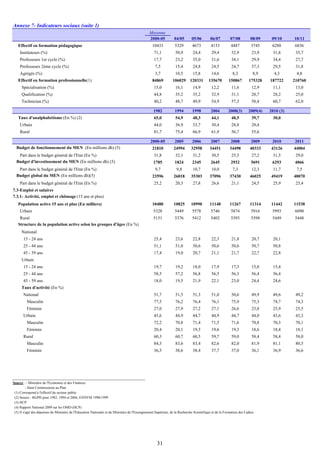 Annexe 7- Indicateurs sociaux (suite 1)
Moyenne
2000-05 04/05 05/06 06/07 07/08 08/09 09/10 10/11
Effectif en formation pédagogique 10433 5329 4673 4133 4487 3745 6288 6836
Instituteurs (%) 71,1 50,9 24,4 29,4 32,9 23,9 31,8 35,7
Professeurs 1er cycle (%) 17,7 23,2 35,0 31,6 34,1 29,9 34,4 27,7
Professeurs 2ème cycle (%) 7,5 15,4 24,8 24,5 24,7 37,3 29,5 31,8
Agrégés (%) 3,7 10,5 15,8 14,6 8,3 8,9 4,3 4,8
Effectif en formation professionnelle(1) 84869 106029 120331 135670 150867 175328 187722 210760
Spécialisation (%) 15,0 16,1 14,9 12,2 11,6 12,9 11,1 13,0
Qualification (%) 44,8 35,2 35,2 32,9 31,1 28,7 28,2 25,0
Technicien (%) 40,2 48,7 49,9 54,9 57,3 58,4 60,7 62,0
1982 1994 1998 2004 2008(3) 2009(4) 2010 (3)
Taux d'analphabétisme (En %) (2) 65,0 54,9 48,3 44,1 40,5 39,7 30,0
Urbain 44,0 36,9 33,7 30,4 28,8 28,4
Rural 81,7 75,4 66,9 61,9 56,7 55,6
2000-05 2005 2006 2007 2008 2009 2010 2011
Budget de fonctionnement du MEN (En millions dh) (5) 21810 24994 32958 34451 34498 40333 43126 44004
Part dans le budget général de l'Etat (En %) 31,8 32,1 31,2 30,5 25,5 27,2 31,5 29,0
Budget d'investissement du MEN (En millions dh) (5) 1785 1824 2345 2645 2932 5691 6293 4066
Part dans le budget général de l'Etat (En %) 9,7 9,8 10,7 10,0 7,3 12,3 11,7 7,5
Budget global du MEN (En millions dh)(5) 23596 26818 35303 37096 37430 46025 49419 48070
Part dans le budget général de l'Etat (En %) 25,2 20,3 27,8 26,6 21,1 24,5 25,9 23,4
7.3-Emploi et salaires
7.3.1- Activité, emploi et chômage (15 ans et plus)
Population active 15 ans et plus (En milliers) 10480 10825 10990 11148 11267 11314 11442 11538
Urbain 5328 5449 5578 5746 5874 5916 5993 6090
Rural 5151 5376 5412 5402 5393 5398 5449 5448
Structure de la population active selon les groupes d'âges (En %)
National
15 - 24 ans 25,4 23,6 22,8 22,3 21,8 20,7 20,1
25 - 44 ans 51,1 51,0 50,6 50,6 50,6 50,7 50,8
45 - 59 ans 17,4 19,0 20,7 21,1 21,7 22,7 22,8
Urbain
15 - 24 ans 19,7 19,2 18,0 17,9 17,3 15,8 15,4
25 - 44 ans 58,5 57,2 56,8 56,5 56,3 56,4 56,4
45 - 59 ans 18,0 19,5 21,9 22,1 23,0 24,4 24,6
Taux d'activité (En %)
National 51,7 51,5 51,3 51,0 50,6 49,9 49,6 49,2
Masculin 77,5 76,2 76,4 76,1 75,9 75,3 74,7 74,3
Féminin 27,0 27,9 27,2 27,1 26,6 25,8 25,9 25,5
Urbain 45,6 44,9 44,7 44,9 44,7 44,0 43,6 43,3
Masculin 72,2 70,8 71,4 71,5 71,6 70,8 70,3 70,1
Féminin 20,4 20,1 19,3 19,6 19,3 18,6 18,4 18,1
Rural 60,3 60,7 60,5 59,7 59,0 58,4 58,4 58,0
Masculin 84,3 83,6 83,4 82,6 82,0 81,9 81,1 80,5
Féminin 36,5 38,6 38,4 37,7 37,0 36,1 36,9 36,6
Source : - Ministère de l'Economie et des Finances
- Haut Commissariat au Plan
(1) Correspond à l'effectif du secteur public
(2) Source : RGPH pour 1982, 1994 et 2004, ENNVM 1998/1999
(3) HCP
(4) Rapport National 2009 sur les OMD (HCP)
(5) Il s'agit des dépenses du Ministère de l'Education Nationale et du Ministère de l'Enseignement Supérieur, de la Recherche Scientifique et de la Formation des Cadres
31
 