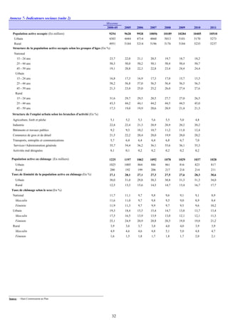 Annexe 7- Indicateurs sociaux (suite 2)
Moyenne
2000-05 2005 2006 2007 2008 2009 2010 2011
Population active occupée (En milliers) 9254 9628 9928 10056 10189 10284 10405 10510
Urbain 4303 4444 4714 4860 5013 5101 5170 5273
Rural 4951 5184 5214 5196 5176 5184 5235 5237
Structure de la population active occupée selon les groupes d'âges (En %)
National
15 - 24 ans 23,7 22,0 21,1 20,5 19,7 18,7 18,2
25 - 44 ans 50,3 50,0 50,2 50,1 50,4 50,4 50,7
45 - 59 ans 19,1 20,8 22,3 22,8 23,4 24,4 24,4
Urbain
15 - 24 ans 16,8 17,3 16,9 17,3 17,0 15,7 15,5
25 - 44 ans 58,2 56,8 57,0 56,5 56,4 56,5 56,5
45 - 59 ans 21,3 23,0 25,0 25,2 26,0 27,4 27,6
Rural
15 - 24 ans 31,6 29,7 29,5 28,5 27,7 27,0 26,5
25 - 44 ans 43,3 44,2 44,1 44,2 44,5 44,5 45,0
45 - 59 ans 17,3 19,0 19,9 20,6 20,9 21,4 21,3
Structure de l'emploi urbain selon les branches d'activité (En %)
Agriculture, forêt et pêche 5,1 5,2 5,3 5,6 5,5 5,0 4,8
Industrie 22,8 22,4 21,3 20,9 20,9 20,2 20,2
Bâtiments et travaux publics 9,2 9,3 10,2 10,7 11,2 11,8 12,4
Commerce de gros et de détail 21,5 22,2 20,4 20,0 19,9 20,0 20,2
Transports, entrepôts et communications 5,7 6,4 6,4 6,4 6,8 6,7 7,0
Services+Administration générale 35,7 34,4 36,2 36,1 35,6 36,1 35,3
Activités mal désignées 0,1 0,1 0,2 0,2 0,2 0,2 0,2
Population active en chômage (En milliers) 1225 1197 1062 1092 1078 1029 1037 1028
Urbain 1025 1005 864 886 861 816 823 817
Rural 200 192 199 206 217 214 214 211
Taux de féminité de la population active en chômage (En %) 27,1 28,1 27,1 27,3 27,5 27,6 28,3 30,6
Urbain 30,0 31,0 29,8 30,3 30,8 31,3 31,3 34,0
Rural 12,5 13,3 15,6 14,3 14,7 13,4 16,7 17,7
Taux de chômage selon le sexe (En %)
National 11,7 11,1 9,7 9,8 9,6 9,1 9,1 8,9
Masculin 11,6 11,0 9,7 9,8 9,5 9,0 8,9 8,4
Féminin 11,9 11,3 9,7 9,9 9,7 9,5 9,6 10,2
Urbain 19,3 18,4 15,5 15,4 14,7 13,8 13,7 13,4
Masculin 17,5 16,5 13,9 13,9 13,0 12,1 12,1 11,3
Féminin 25,1 24,9 20,9 20,8 20,3 19,8 19,8 21,2
Rural 3,9 3,6 3,7 3,8 4,0 4,0 3,9 3,9
Masculin 4,9 4,6 4,6 4,8 5,1 5,0 4,8 4,7
Féminin 1,6 1,5 1,8 1,7 1,8 1,7 2,0 2,1
Source : - Haut Commissariat au Plan
32
 