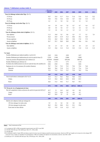 Annexe 7- Indicateurs sociaux (suite 3)
Moyenne
2000-05 2005 2006 2007 2008 2009 2010 2011
Taux de chômage urbain selon l'âge (En %)
15-24 ans 34,7 32,9 31,7 31,6 31,8 31,8 31,3 32,2
25-44 ans 19,8 19,6 15,6 15,8 14,7 14,0 13,5 13,3
45-59 ans 4,3 4,1 3,8 3,4 3,4 3,1 3,4
Taux de chômage rural selon l'âge (En %)
15-24 ans 6,4 5,9 6,4 7,0 8,7 8,7 8,4 8,7
25-44 ans 4,0 3,8 3,6 3,7 3,2 3,2 3,2 3,1
45-59 ans 1,3 1,0 1,6 1,3 1,2 1,2 1,3
Taux de chômage urbain selon le diplôme (En %)
Sans diplôme 11,2 10,0 9,2 9,0 8,3 7,7 8,1 7,0
Niveau moyen 26,4 24,9 21,9 21,2 20,6 19,1 18,5
Niveau supérieur 27,0 26,8 19,2 20,3 19,0 17,8 17,5
Ayant un diplôme 26,7 25,7 20,8 20,8 20,0 18,6 18,1 18,3
Taux de chômage rural selon le diplôme (En %)
Sans diplôme 2,6 2,5 2,5 2,6 2,6 2,5 2,4 2,3
Ayant un diplôme 13,3 10,6 11,2 11,4 12,2 11,8 11,4 11,2
7.4- Santé
Nombre d'habitants par médecin (public et privé) (2) 2102 1924 1850 1637
Nombre d'habitants par établissement de soin de santé de base (2) 12243 11868 12006 12002
Total des journées d'hospitalisation (En milliers) (2) 4423859 4346883 4292106 4607126
Nombre d'habitants par infirmier (2) 1126 1174 1173 1134
Évolution des établissements de soins de santé de base (En nombre) (2) 2422 2545 2592 2626
Espérance de vie à la naissance (En nombre d'années) 70,7 72,0 72,2 72,5 72,6 72,8 74,8
Masculin 69,0 70,8 71,0 71,2 71,4 71,6 73,9
Féminin 72,5 73,2 73,5 73,7 73,9 74,2 75,6
1987 1992 1995 1997 1998 2003
Taux de prévalence contraceptive (En %) (3) 35,9 41,5 50,3 58,4 58,8 63,0
Urbain 51,9 54,4 64,2 65,8 65,8 65,5
Rural 24,6 31,5 39,2 51,7 50,7 59,7
1971 1985 1994 2004 2007(4) 2008 (5)
7.5- Niveau de vie et Equipements de base
Part de la population située au dessous du seuil de la pauvreté (En%) (3 42,7 21 16,5 14,2 8,9 8,8
Urbain 38,3 13,3 10,4 7,9 4,8 4,7
Rural 44,7 26,8 23 22 14,4 14,2
1985 1991 1998 2001 2007 2008 (5)
Déciles de la dépense totale par ménage (6)
10% des ménages les moins aisés 1,9 2,1 2,6 2,6 2,6 2,6
10% des ménages les plus aisés 30,5 29,2 28,8 32,1 33,1 33,0
Écart entre les deux déciles 12,2 13,9 11,8 12,3 12,7
Source : - Haut Commissariat au Plan
(1) Les données de 2007 et 2009 correspondent respectivement à juin 2007 et juin 2009
(2) ENCDM 1984/1985 pour 1985, RGPH pour 1960, 1971, 1994 et 2004.
(3) ENCDM 2007
(4) Les indicateurs relatifs à l’année 2008 sont obtenus à partir de la mise à jour de la dépense annuelle moyenne par personne, observée en 2007 par l’enquête sur le niveau de vie des ménages 2007.
Cette mise à jour se fonde sur l’hypothèse d’un prolongement, à 2008, de la tendance des dépenses de consommation, observée entre 2001 et 2007.
(5) RGPH pour 1971, ENCDM 1984/1985 pour 1985, ENNVM pour 1991, 1998 et 2001
33
 