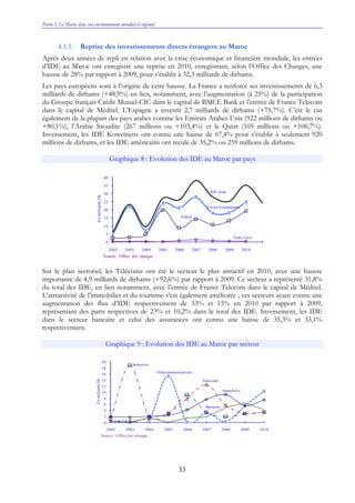 Partie I. Le Maroc dans son environnement mondial et régional
33
4.1.3. Reprise des investissements directs étrangers au Maroc
Après deux années de repli en relation avec la crise économique et financière mondiale, les entrées
d’IDE au Maroc ont enregistré une reprise en 2010, enregistrant, selon l’Office des Changes, une
hausse de 28% par rapport à 2009, pour s’établir à 32,3 milliards de dirhams.
Les pays européens sont à l’origine de cette hausse. La France a renforcé ses investissements de 6,3
milliards de dirhams (+48,9%) en lien, notamment, avec l’augmentation (à 25%) de la participation
du Groupe français Crédit Mutuel-CIC dans le capital de BMCE Bank et l’entrée de France Telecom
dans le capital de Méditel. L’Espagne a investit 2,7 milliards de dirhams (+75,7%). C’est le cas
également de la plupart des pays arabes comme les Emirats Arabes Unis (922 millions de dirhams ou
+80,1%), l’Arabie Saoudite (267 millions ou +103,4%) et le Qatar (105 millions ou +106,7%).
Inversement, les IDE Koweïtiens ont connu une baisse de 67,4% pour s’établir à seulement 920
millions de dirhams, et les IDE américains ont reculé de 35,2% ou 259 millions de dirhams.
Graphique 8 : Evolution des IDE au Maroc par pays
Sur le plan sectoriel, les Télécoms ont été le secteur le plus attractif en 2010, avec une hausse
importante de 4,9 milliards de dirhams (+92,6%) par rapport à 2009. Ce secteur a représenté 31,8%
du total des IDE, en lien notamment, avec l’entrée de France Telecom dans le capital de Méditel.
L’attractivité de l’immobilier et du tourisme s’est également améliorée ; ces secteurs ayant connu une
augmentation des flux d’IDE respectivement de 33% et 15% en 2010 par rapport à 2009,
représentant des parts respectives de 23% et 10,2% dans le total des IDE. Inversement, les IDE
dans le secteur bancaire et celui des assurances ont connu une baisse de 35,3% et 33,1%
respectivement.
Graphique 9 : Evolution des IDE au Maroc par secteur
0
5
10
15
20
25
30
35
40
2002 2003 2004 2005 2006 2007 2008 2009 2010
EnmilliardsDh
IDE total
Source : Office des changes
Etats-Unis
Union Européenne
France
0
2
4
6
8
10
12
14
16
18
20
2002 2003 2004 2005 2006 2007 2008 2009 2010
EnmilliardsDh
Source : Office des changes
Industrie
Tourisme
Télécommunications
Immobilie
Banques
 